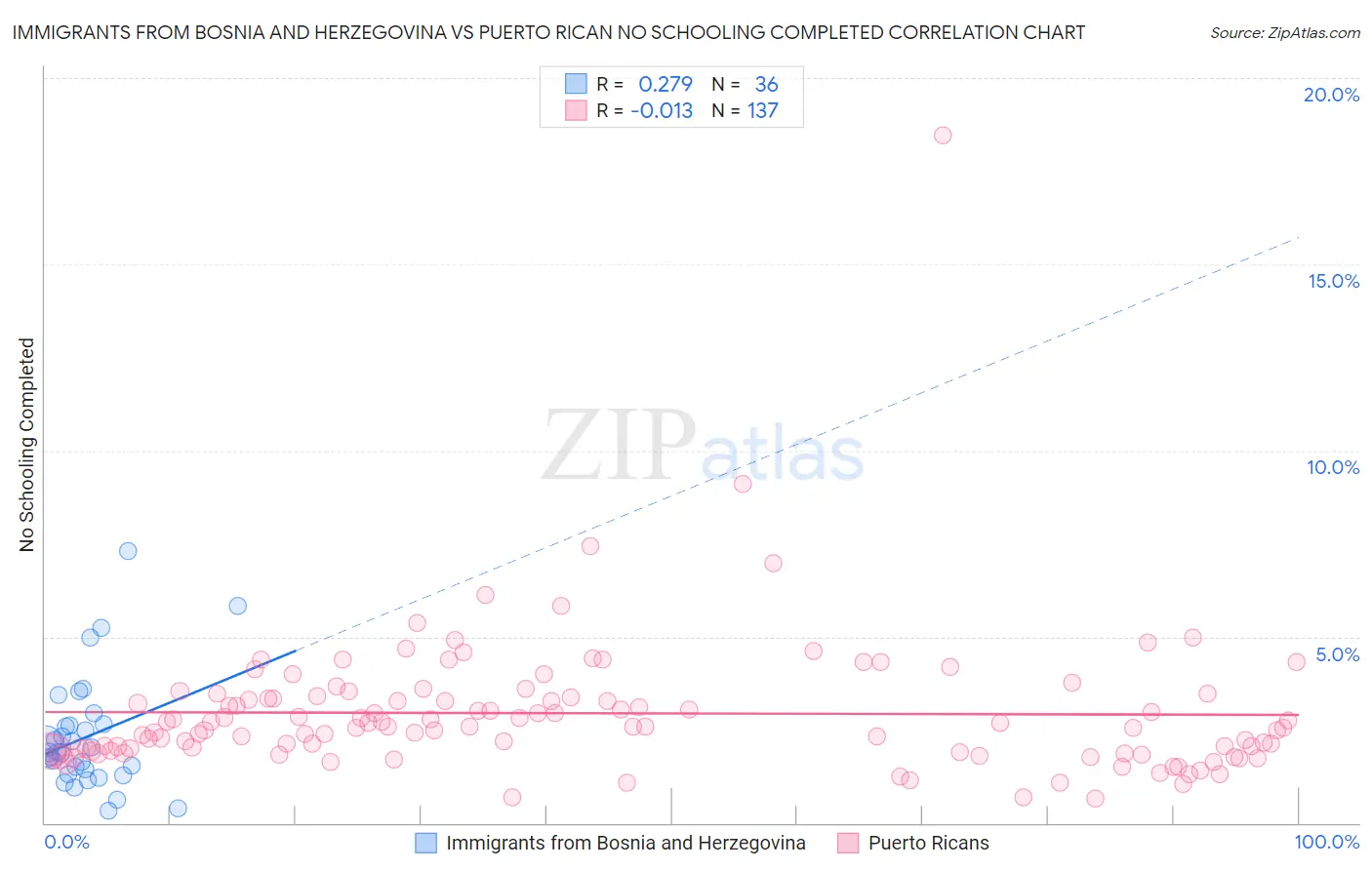 Immigrants from Bosnia and Herzegovina vs Puerto Rican No Schooling Completed