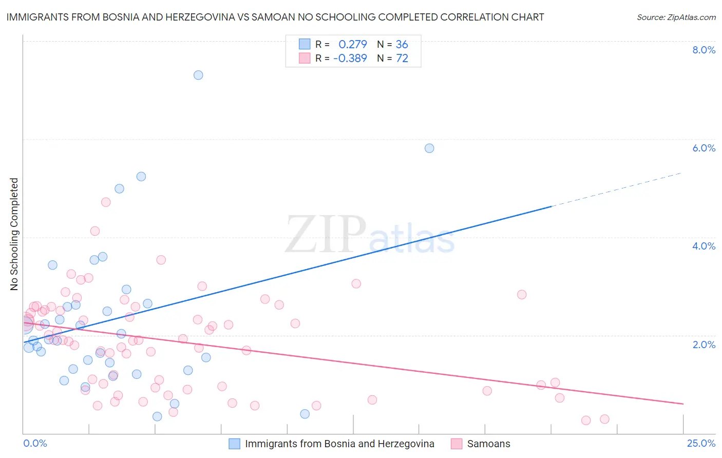 Immigrants from Bosnia and Herzegovina vs Samoan No Schooling Completed