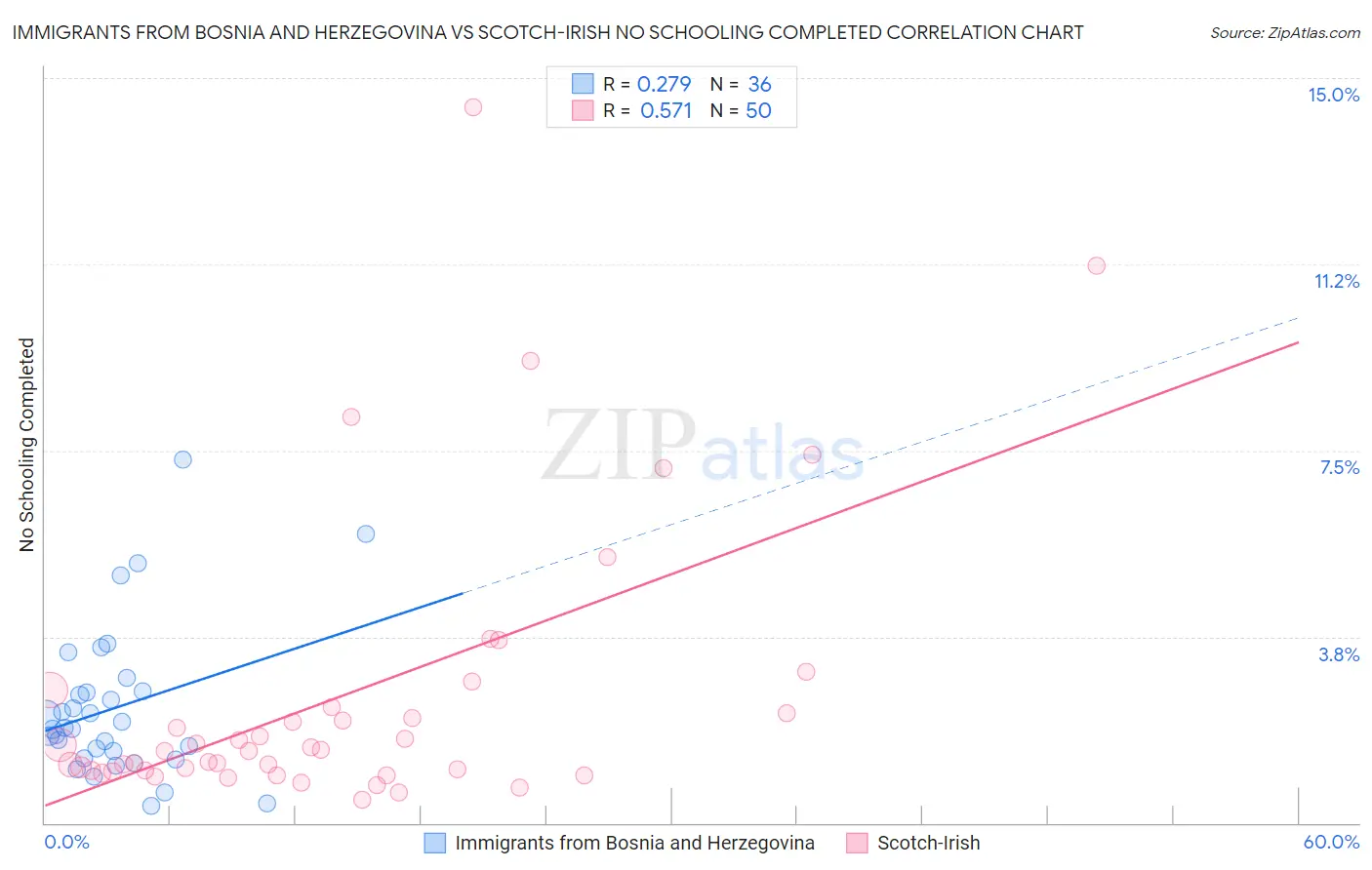 Immigrants from Bosnia and Herzegovina vs Scotch-Irish No Schooling Completed