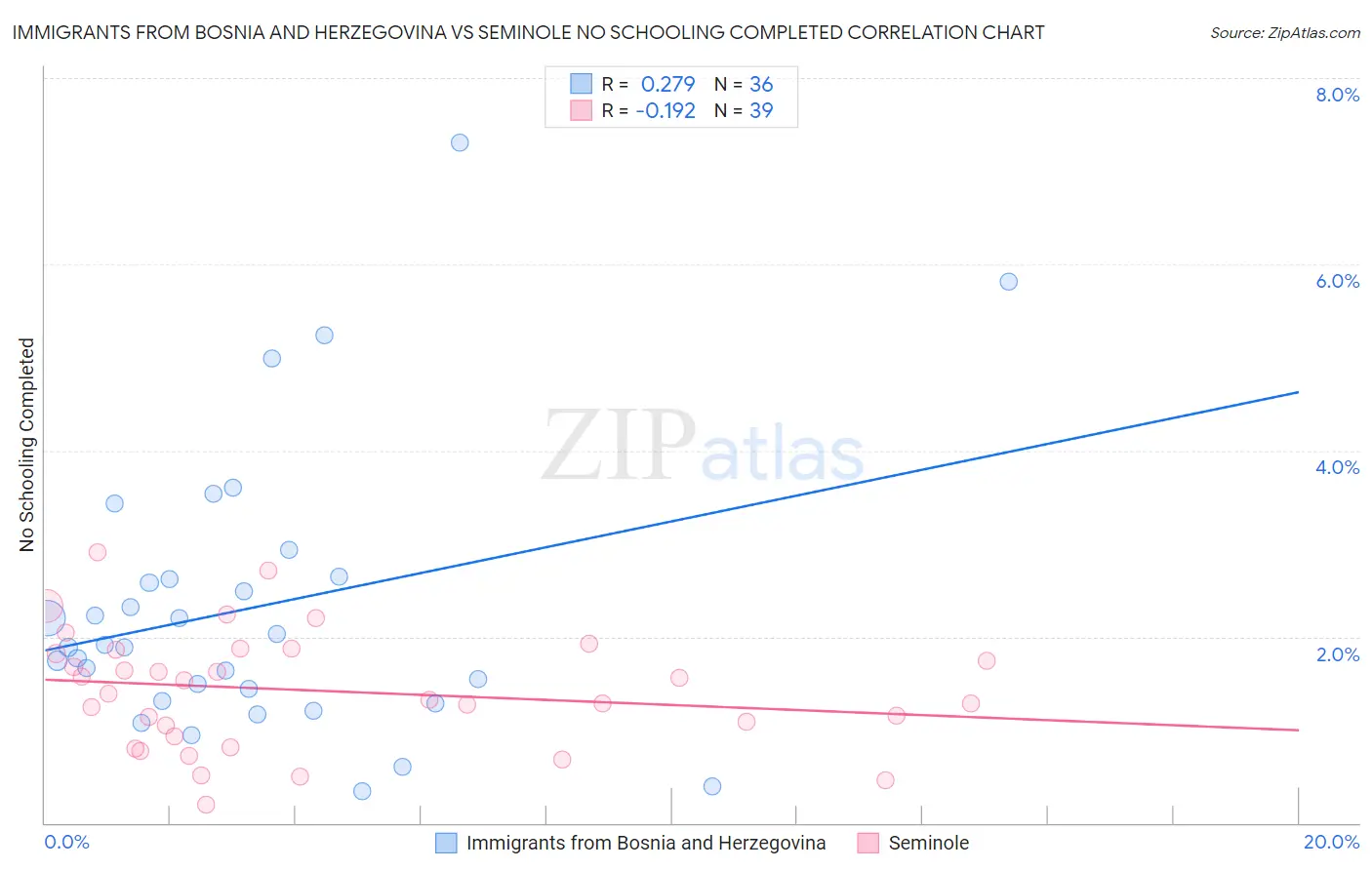 Immigrants from Bosnia and Herzegovina vs Seminole No Schooling Completed