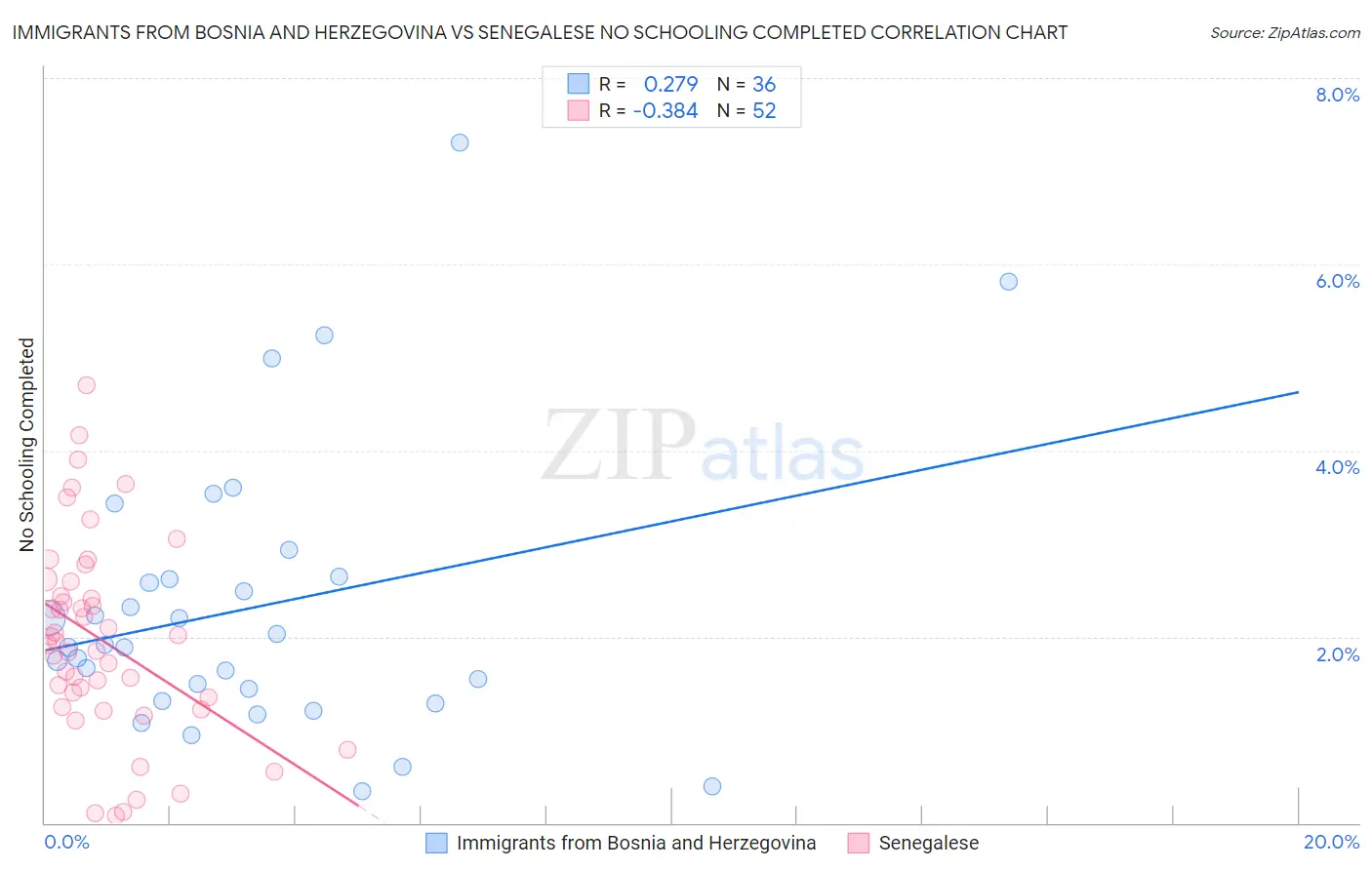 Immigrants from Bosnia and Herzegovina vs Senegalese No Schooling Completed
