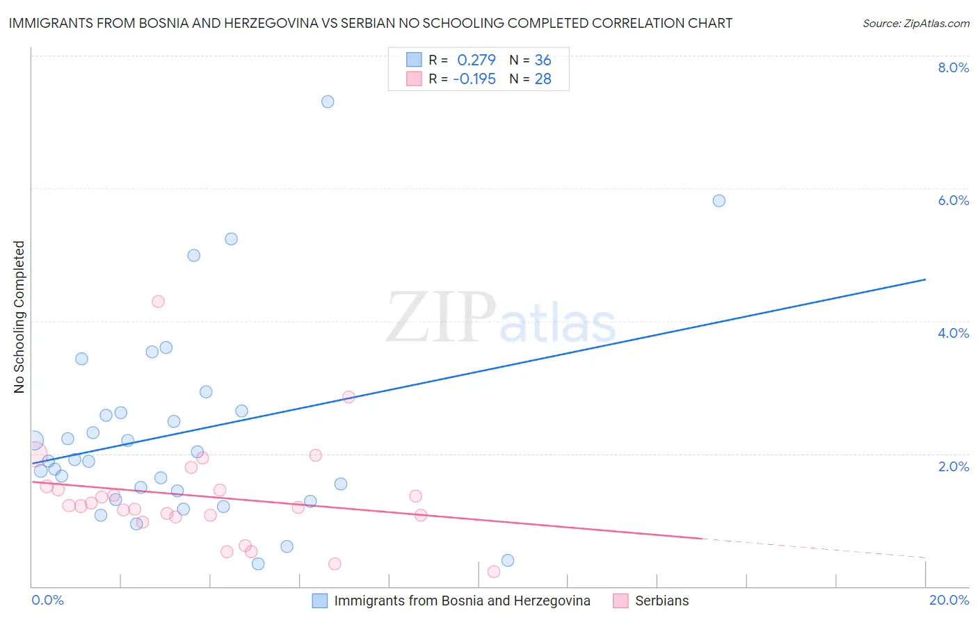 Immigrants from Bosnia and Herzegovina vs Serbian No Schooling Completed
