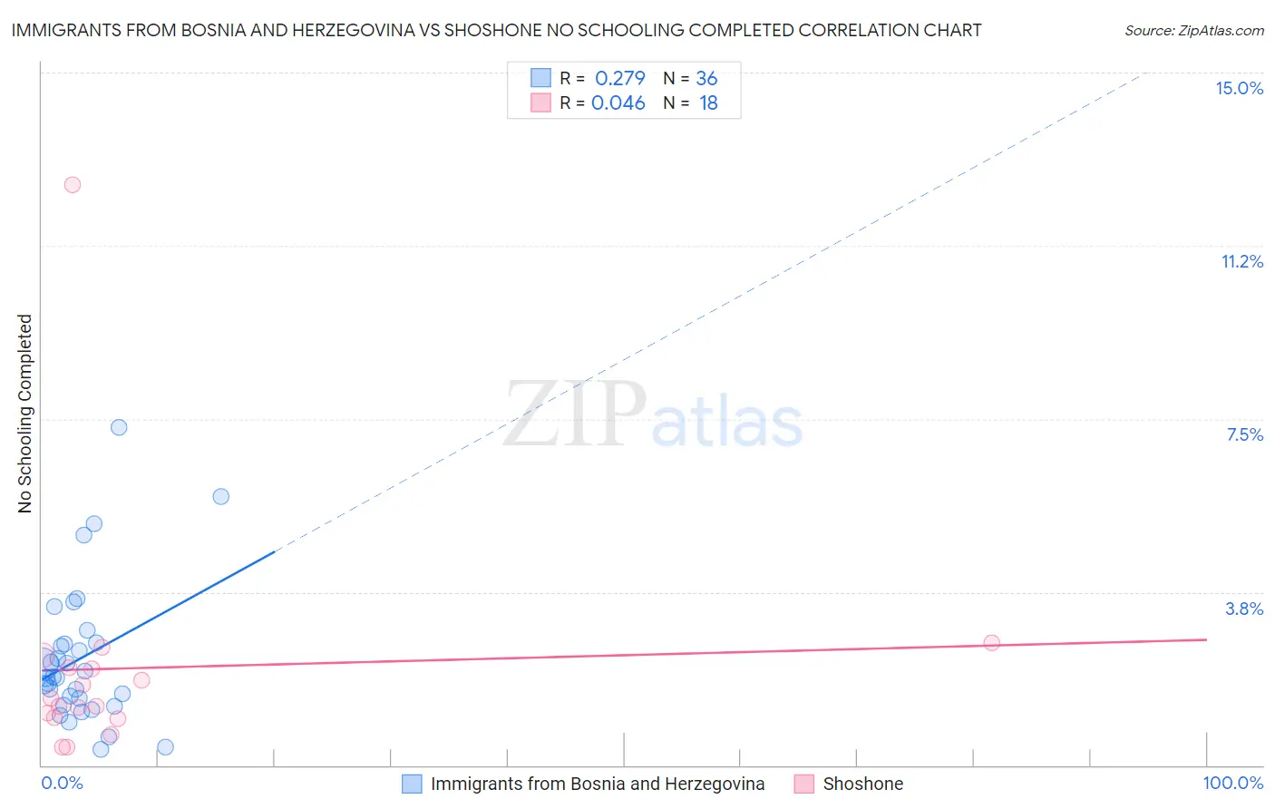 Immigrants from Bosnia and Herzegovina vs Shoshone No Schooling Completed