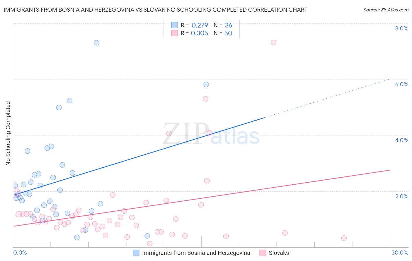 Immigrants from Bosnia and Herzegovina vs Slovak No Schooling Completed