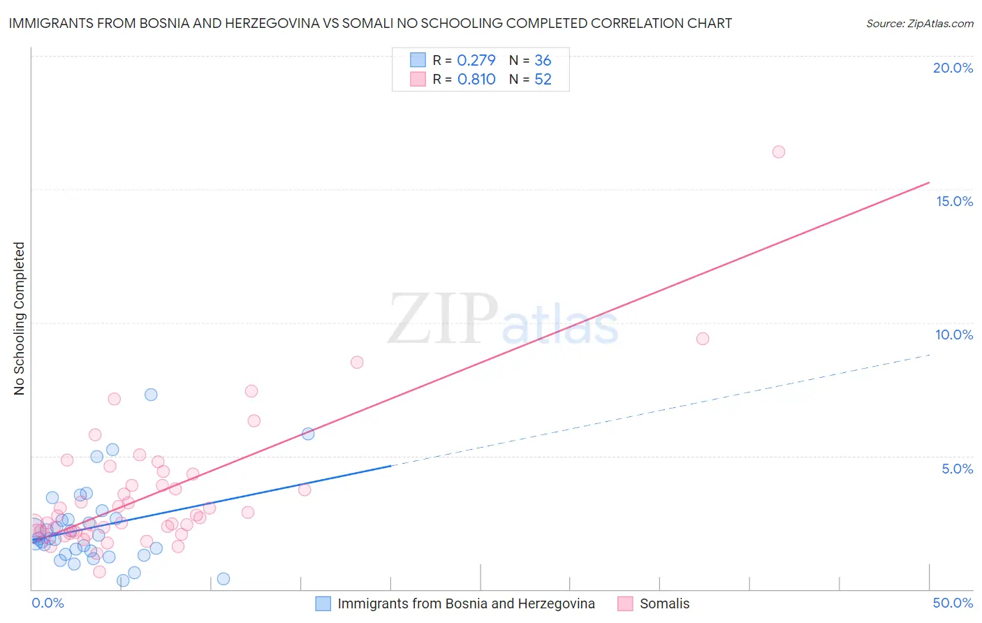 Immigrants from Bosnia and Herzegovina vs Somali No Schooling Completed