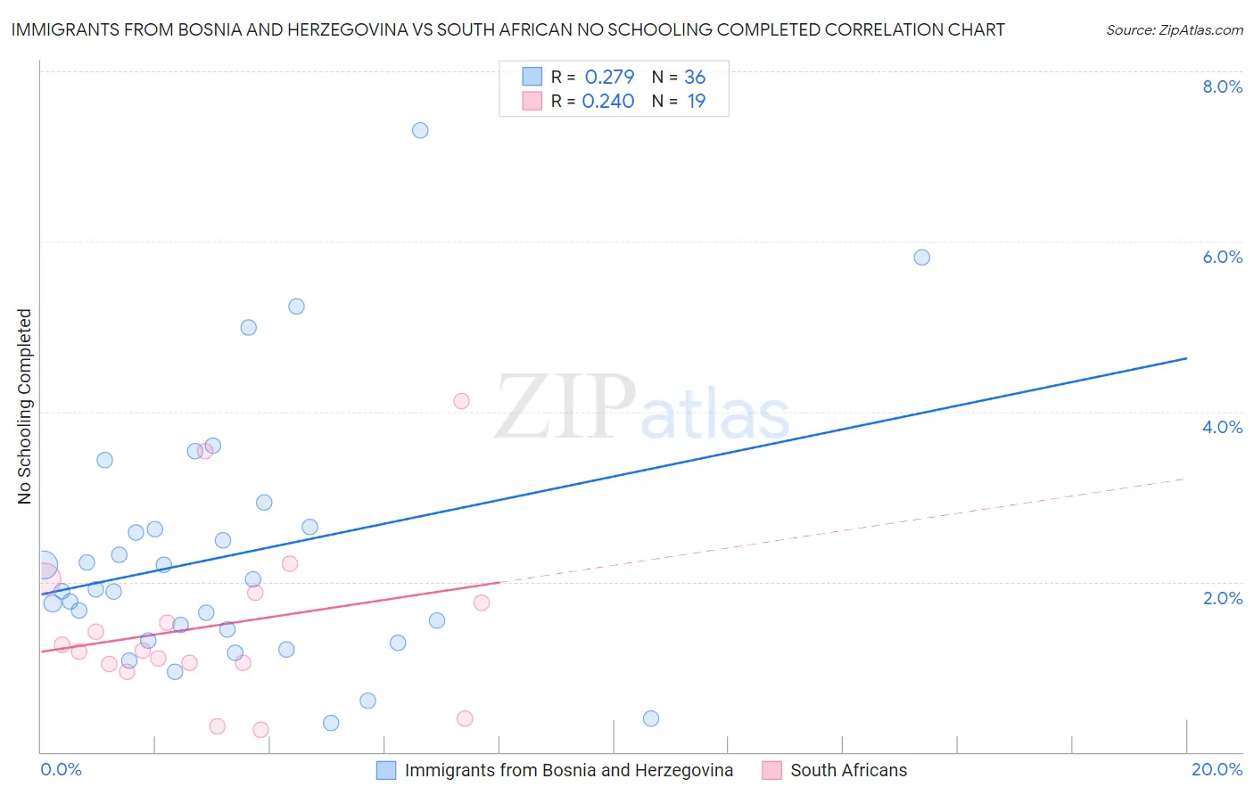 Immigrants from Bosnia and Herzegovina vs South African No Schooling Completed
