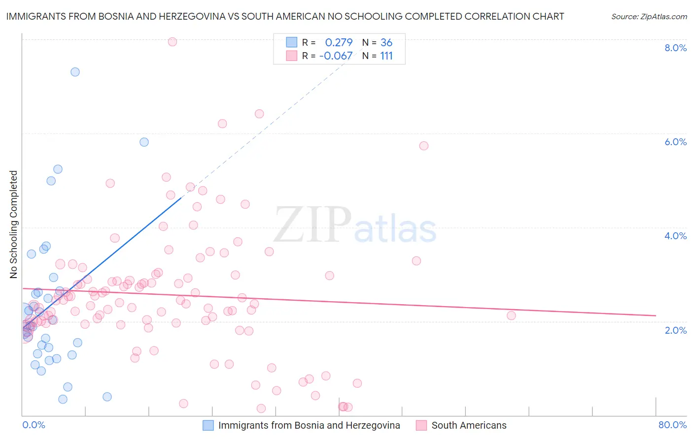Immigrants from Bosnia and Herzegovina vs South American No Schooling Completed