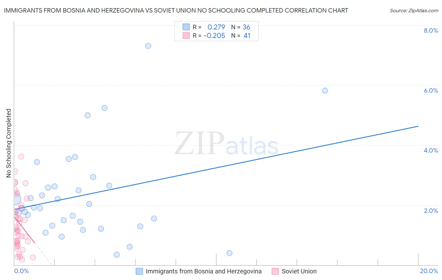 Immigrants from Bosnia and Herzegovina vs Soviet Union No Schooling Completed