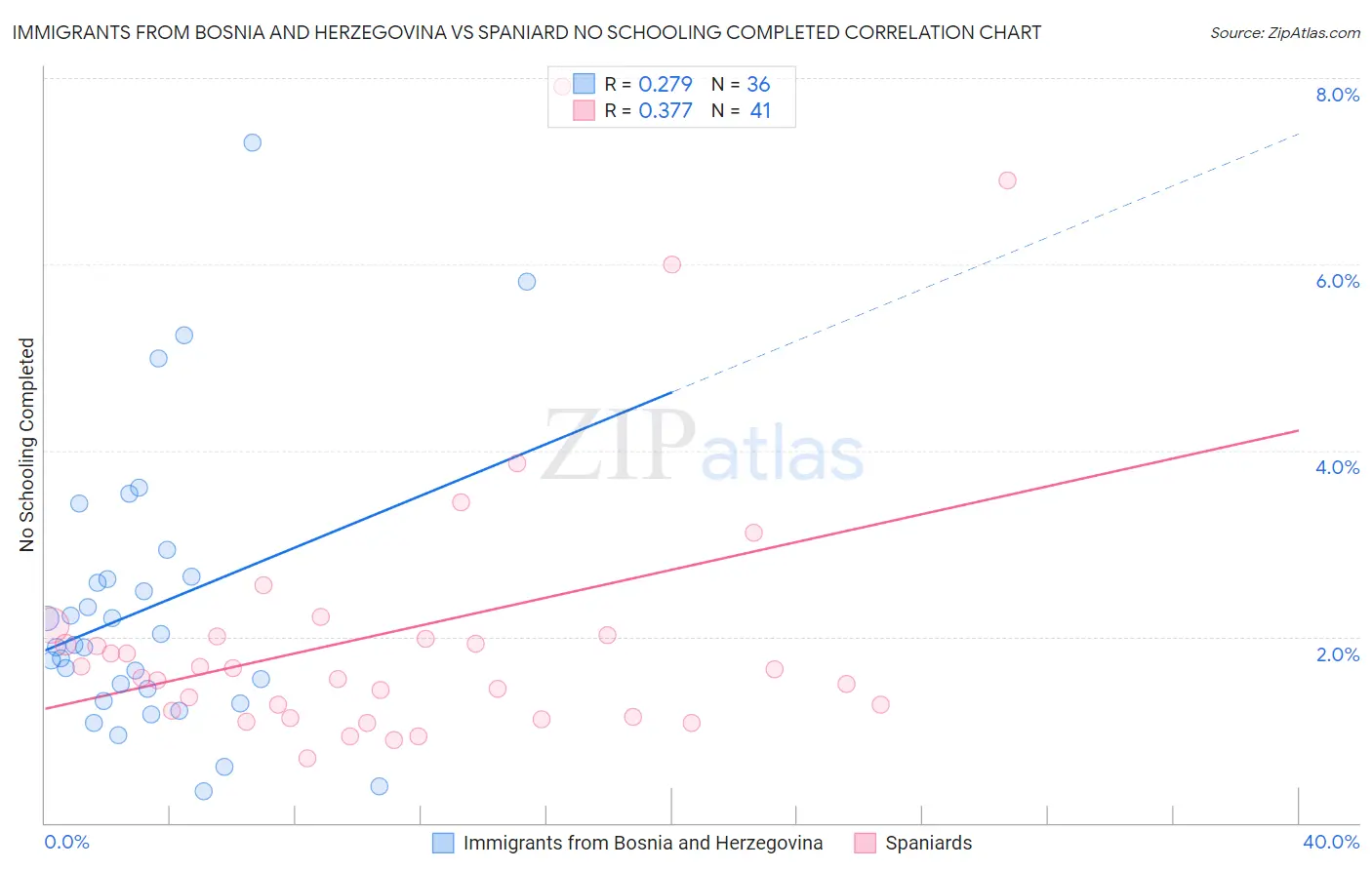 Immigrants from Bosnia and Herzegovina vs Spaniard No Schooling Completed