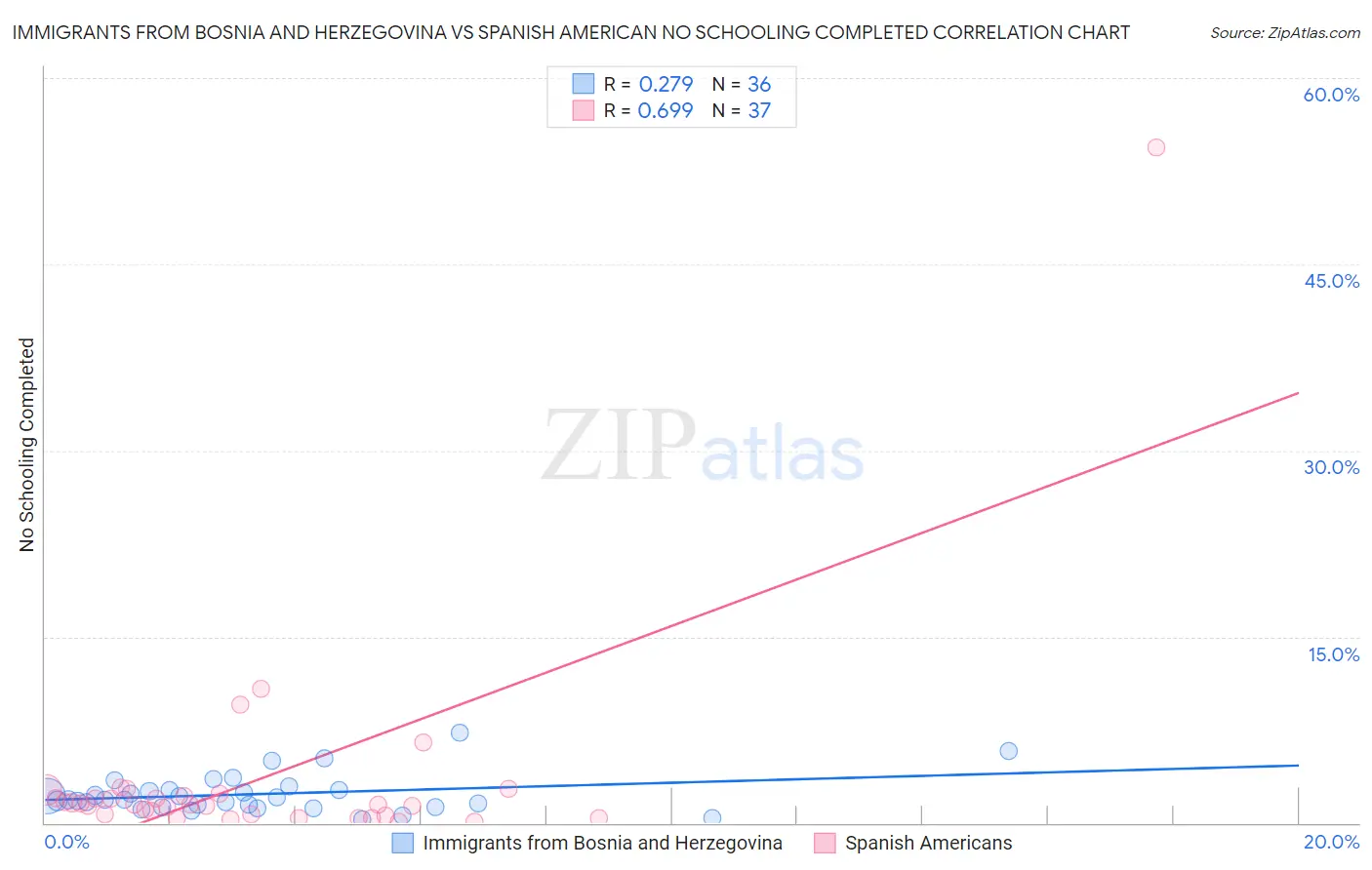 Immigrants from Bosnia and Herzegovina vs Spanish American No Schooling Completed