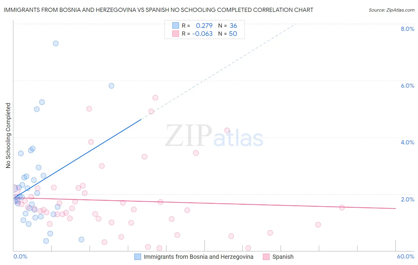 Immigrants from Bosnia and Herzegovina vs Spanish No Schooling Completed