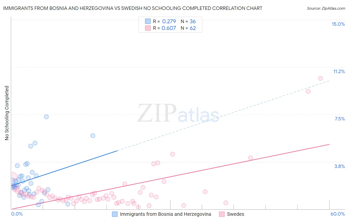 Immigrants from Bosnia and Herzegovina vs Swedish No Schooling Completed