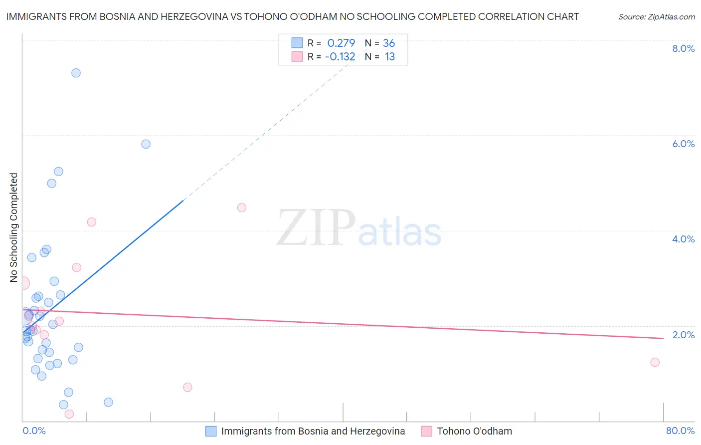 Immigrants from Bosnia and Herzegovina vs Tohono O'odham No Schooling Completed