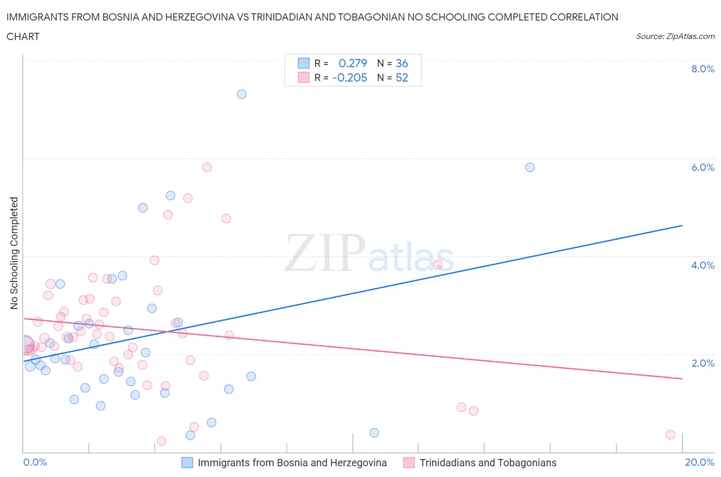 Immigrants from Bosnia and Herzegovina vs Trinidadian and Tobagonian No Schooling Completed