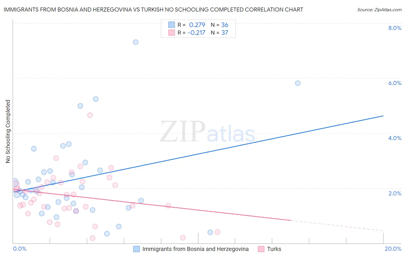 Immigrants from Bosnia and Herzegovina vs Turkish No Schooling Completed