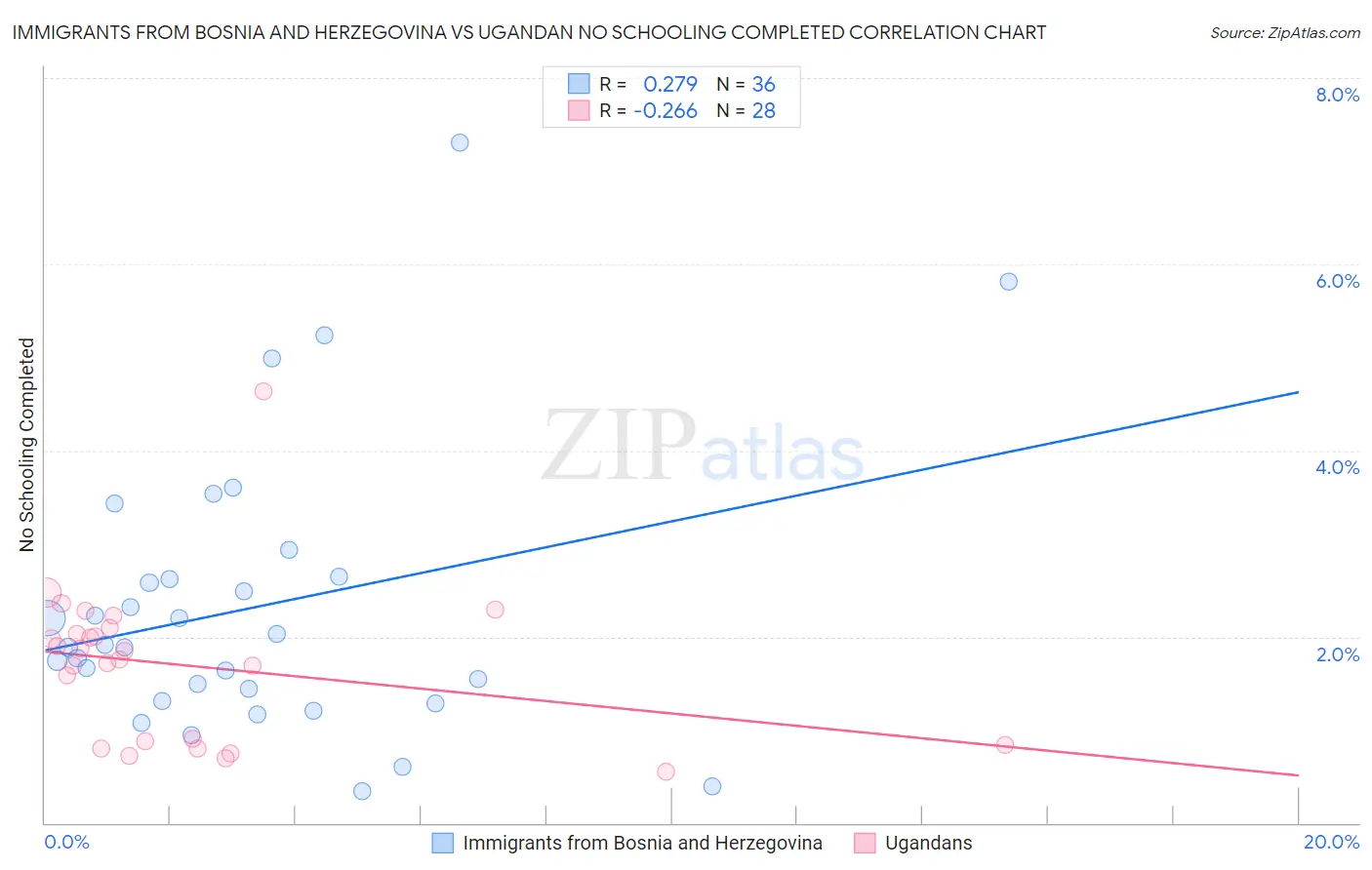 Immigrants from Bosnia and Herzegovina vs Ugandan No Schooling Completed