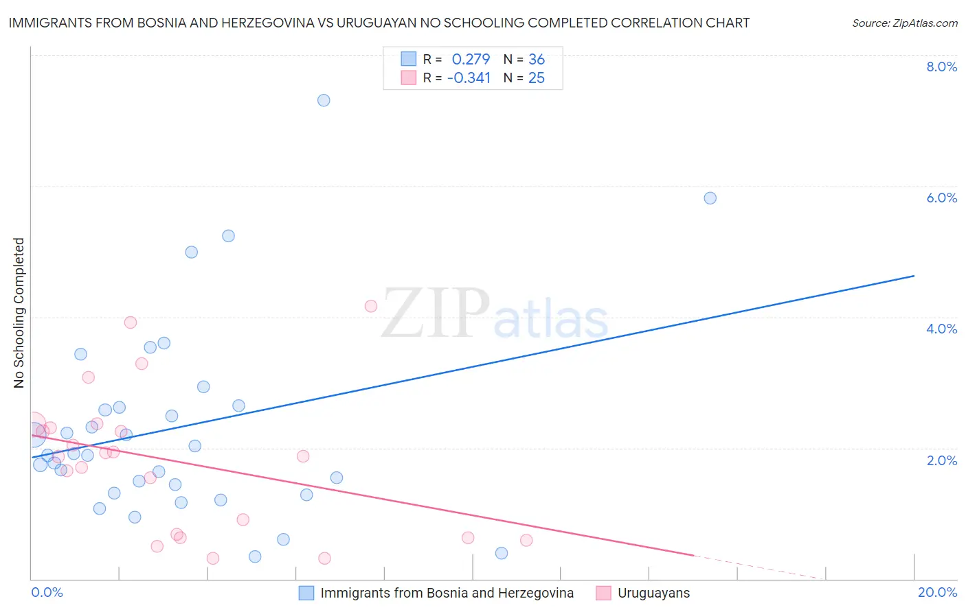 Immigrants from Bosnia and Herzegovina vs Uruguayan No Schooling Completed