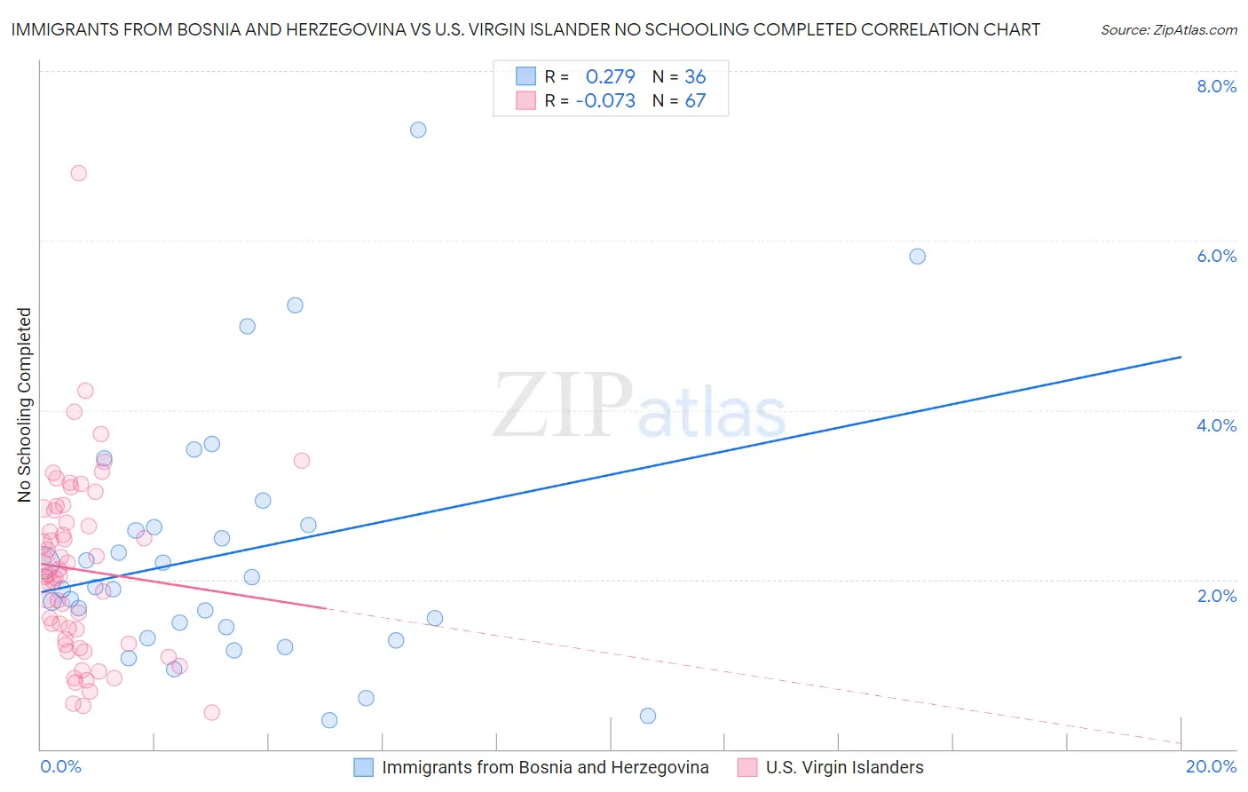 Immigrants from Bosnia and Herzegovina vs U.S. Virgin Islander No Schooling Completed