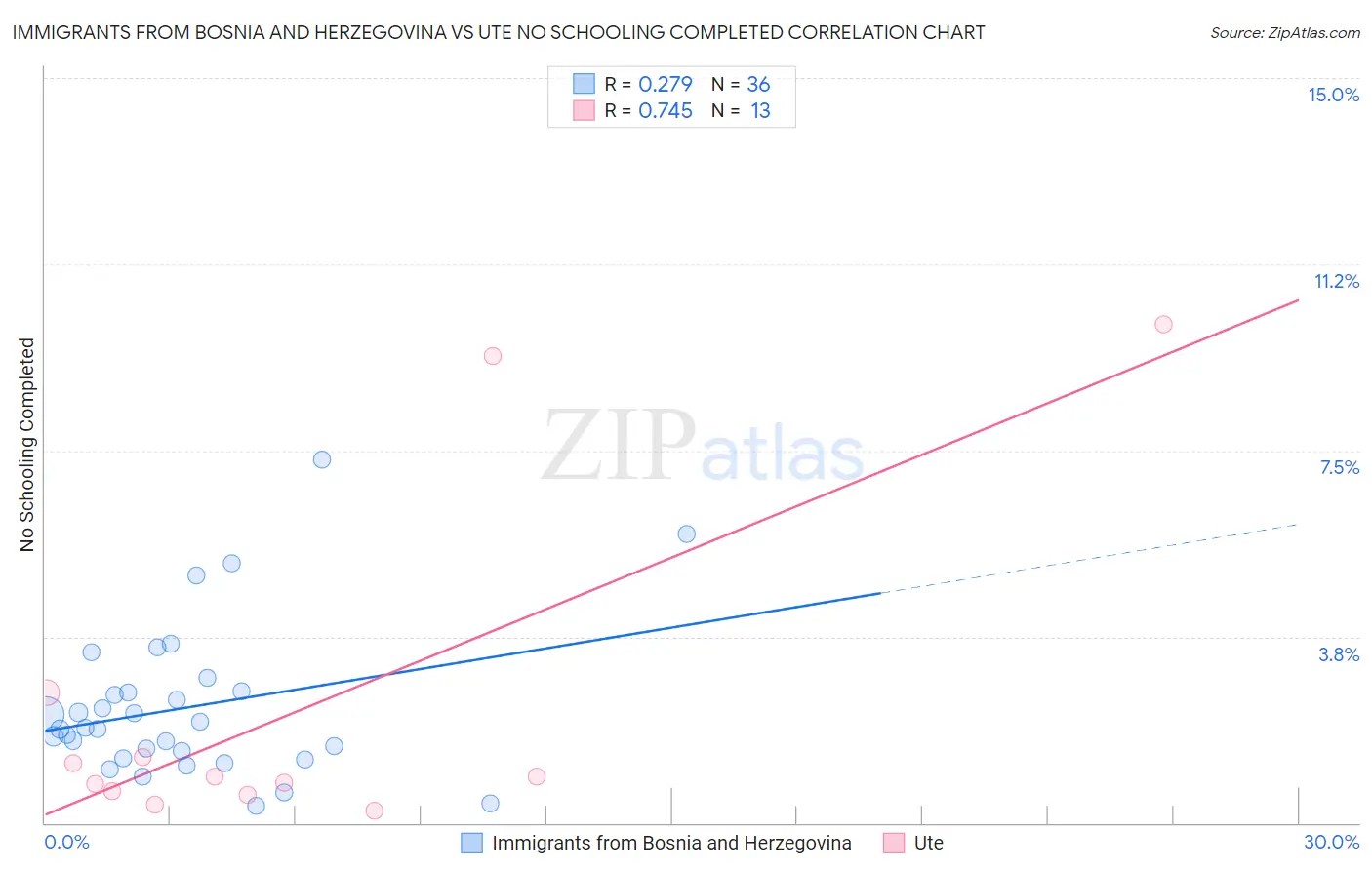 Immigrants from Bosnia and Herzegovina vs Ute No Schooling Completed
