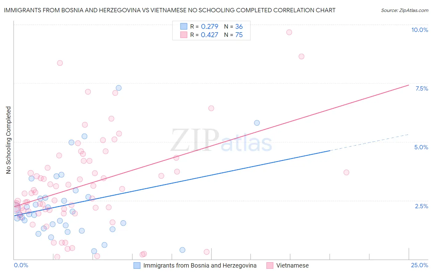 Immigrants from Bosnia and Herzegovina vs Vietnamese No Schooling Completed