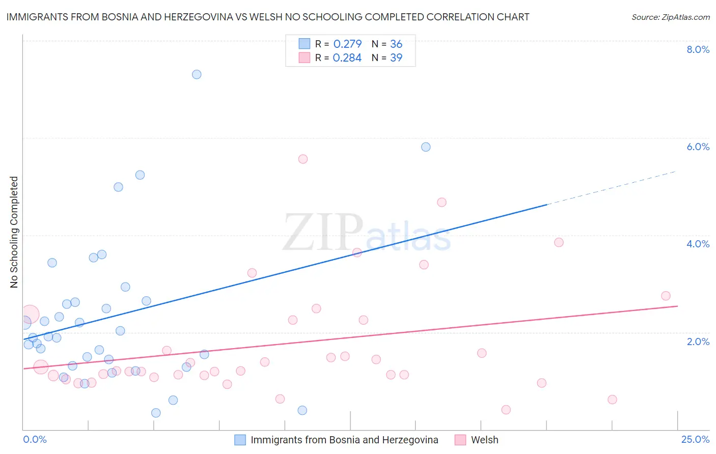 Immigrants from Bosnia and Herzegovina vs Welsh No Schooling Completed