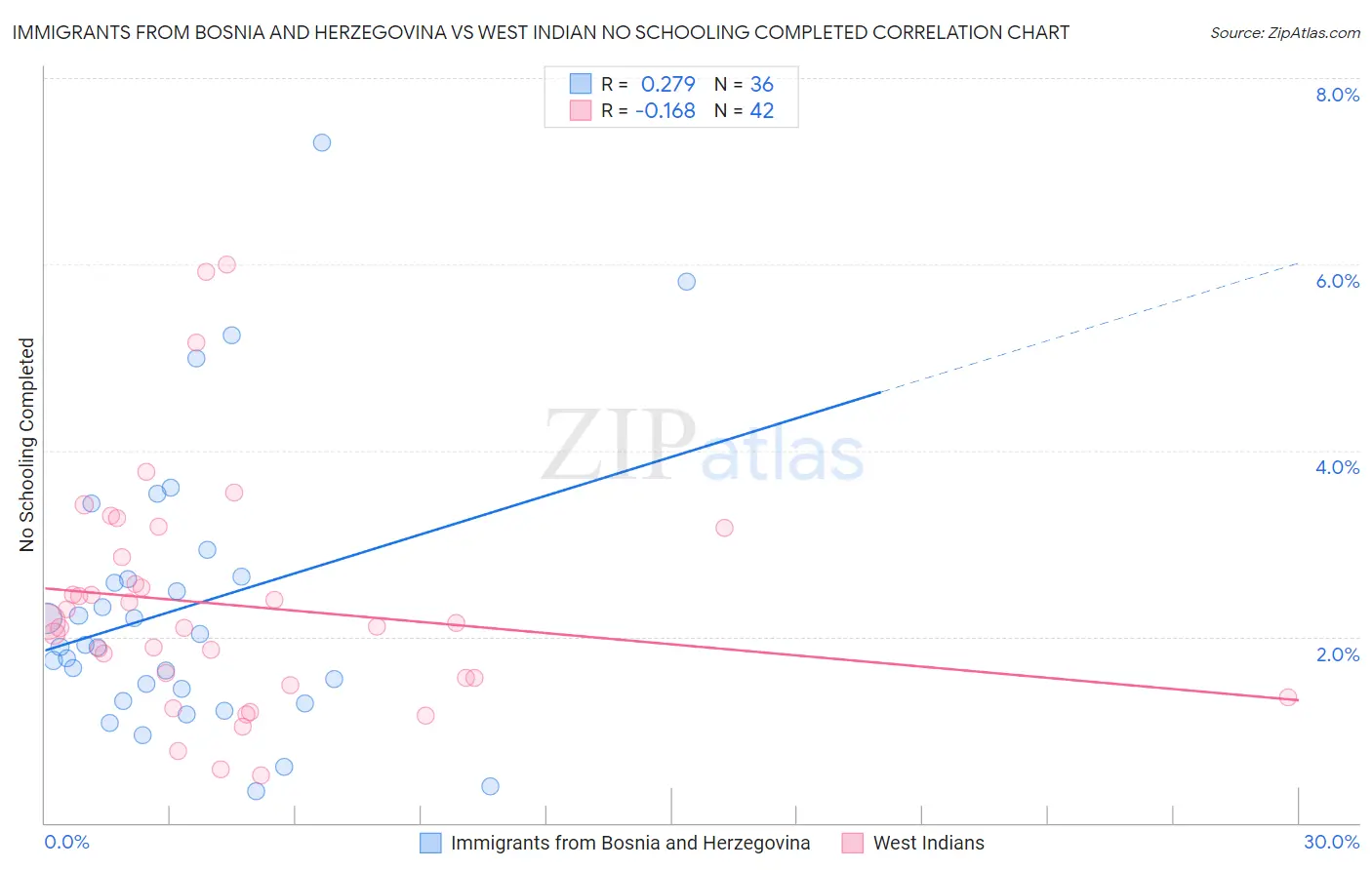Immigrants from Bosnia and Herzegovina vs West Indian No Schooling Completed