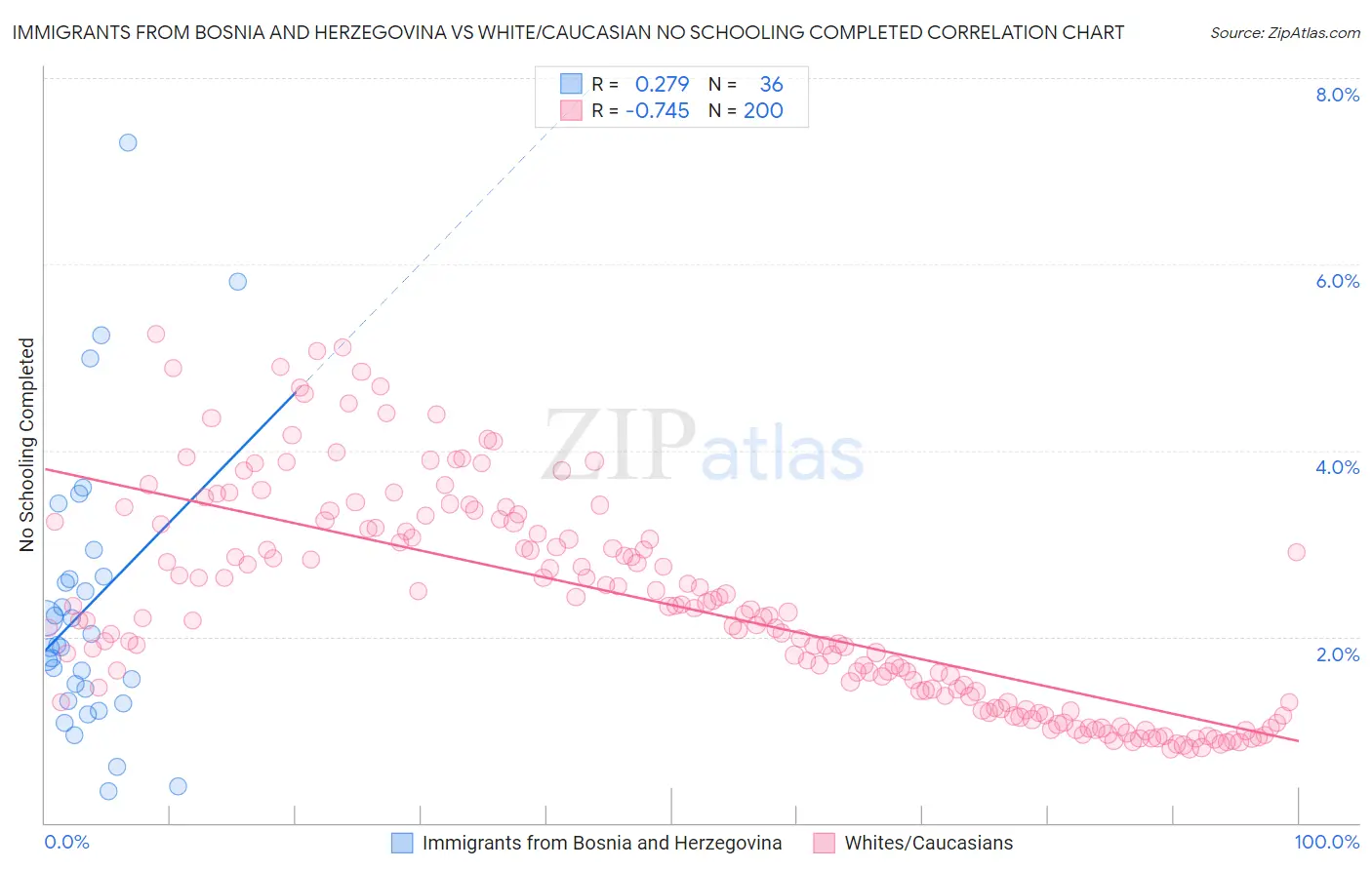 Immigrants from Bosnia and Herzegovina vs White/Caucasian No Schooling Completed