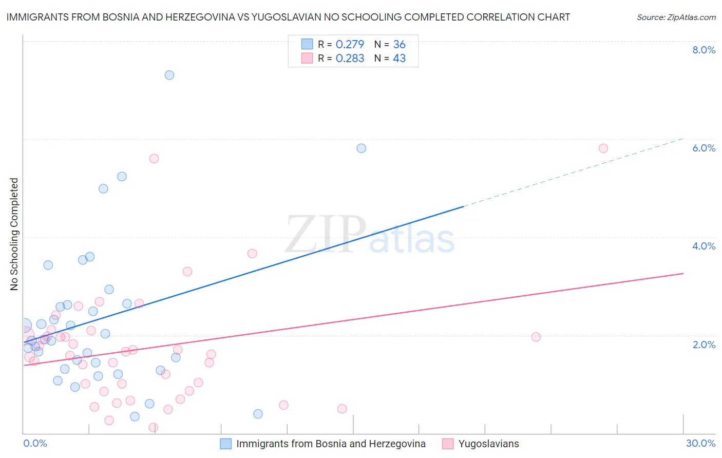 Immigrants from Bosnia and Herzegovina vs Yugoslavian No Schooling Completed
