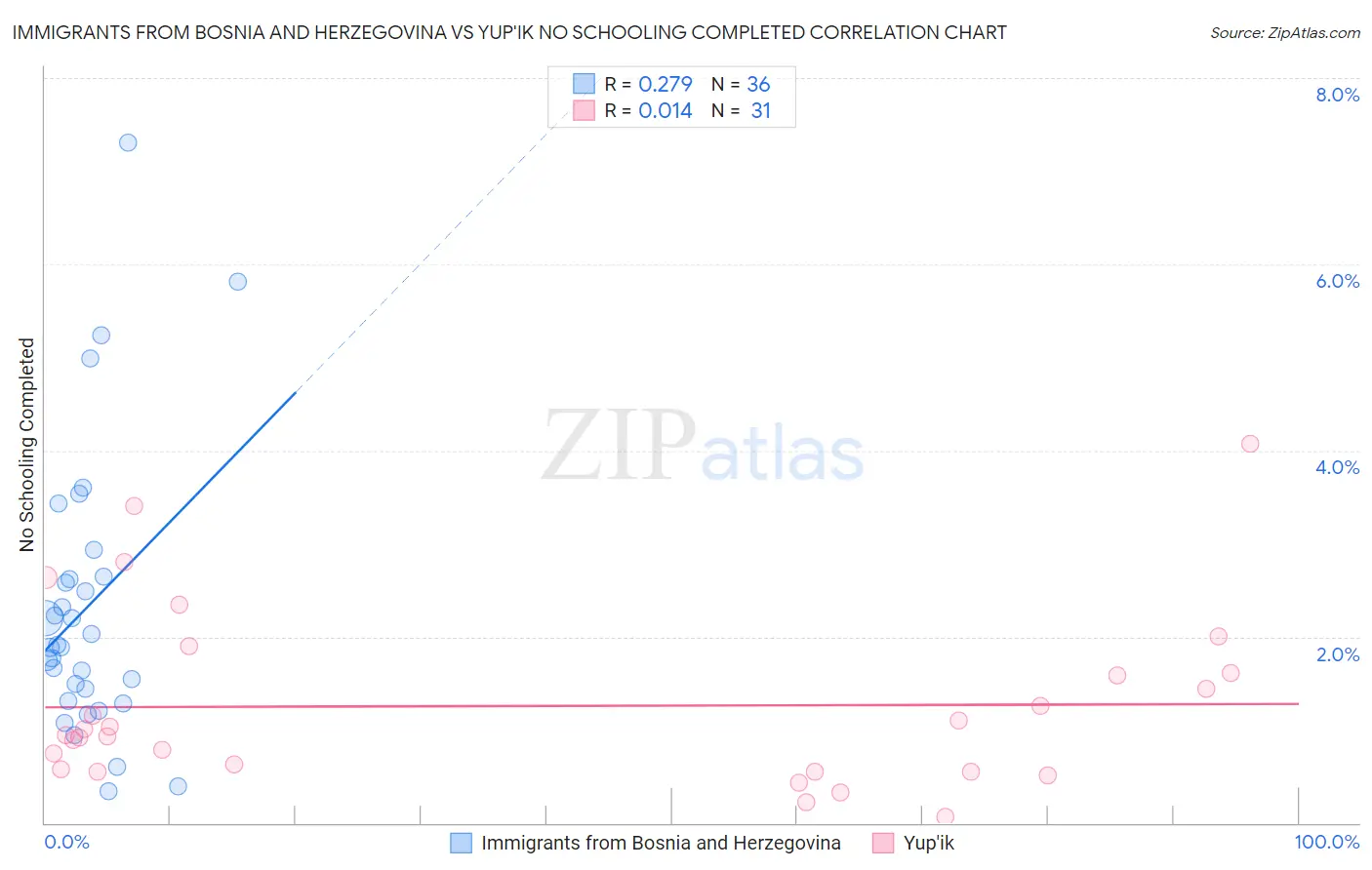 Immigrants from Bosnia and Herzegovina vs Yup'ik No Schooling Completed