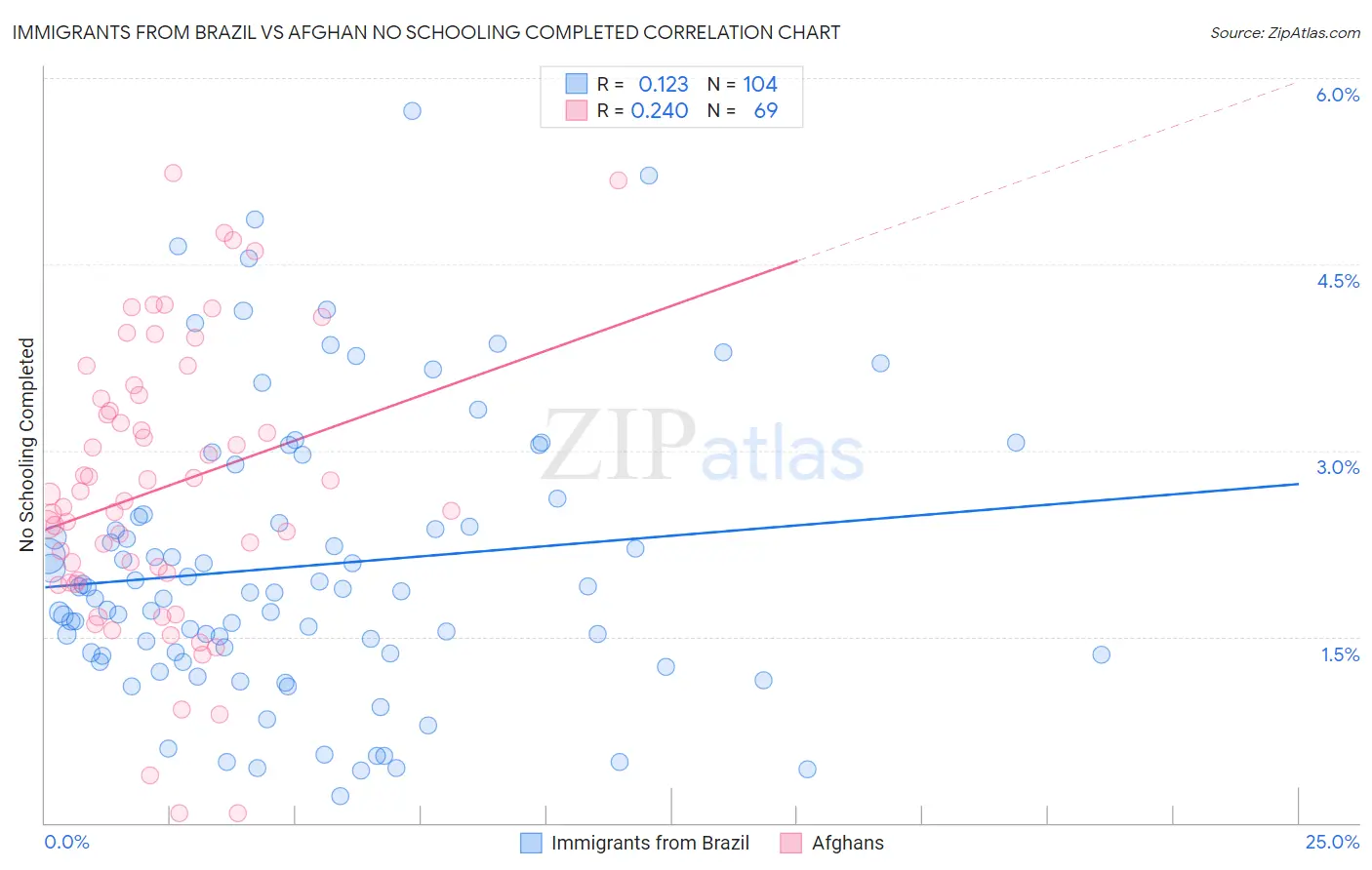 Immigrants from Brazil vs Afghan No Schooling Completed