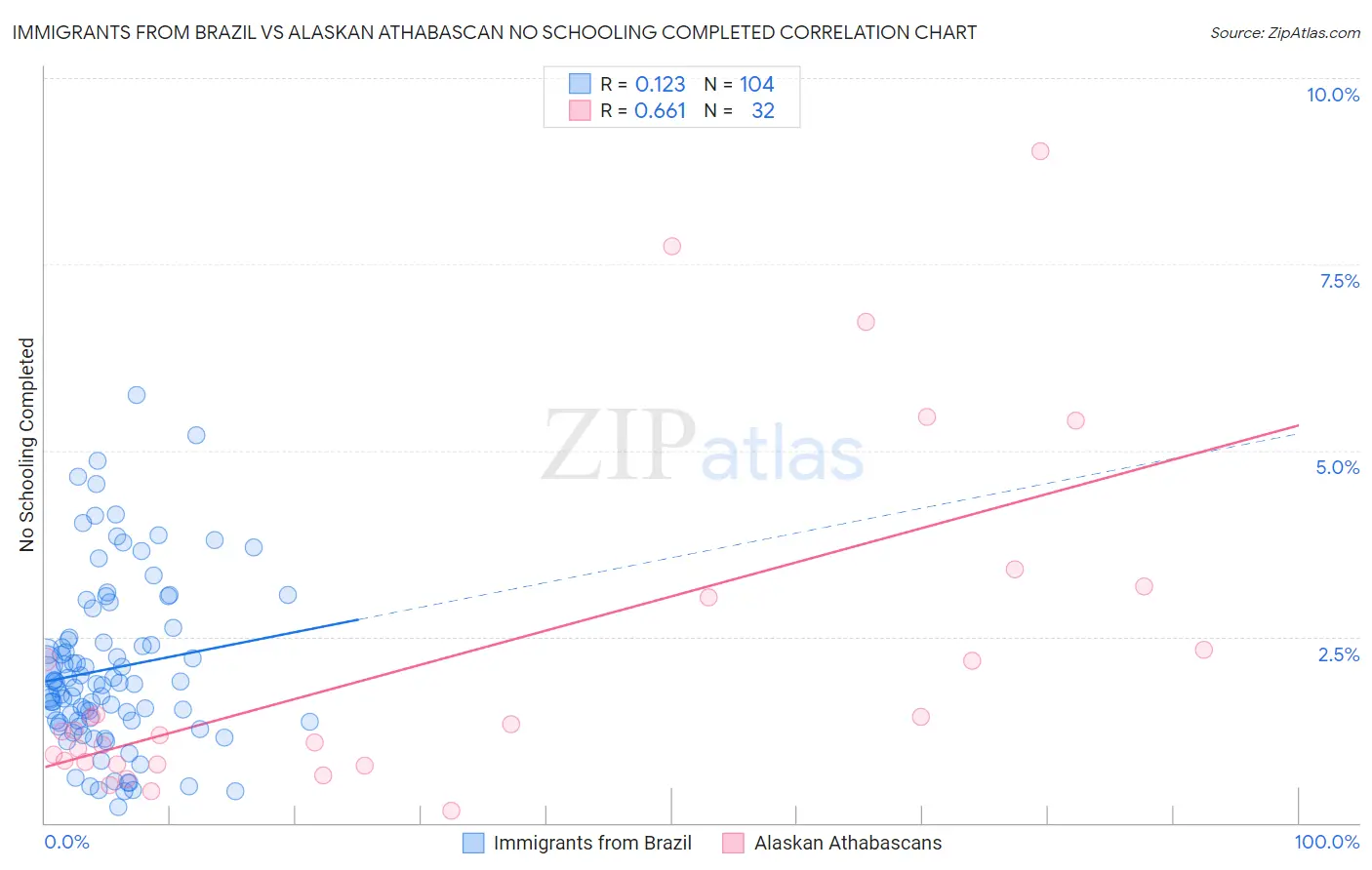 Immigrants from Brazil vs Alaskan Athabascan No Schooling Completed