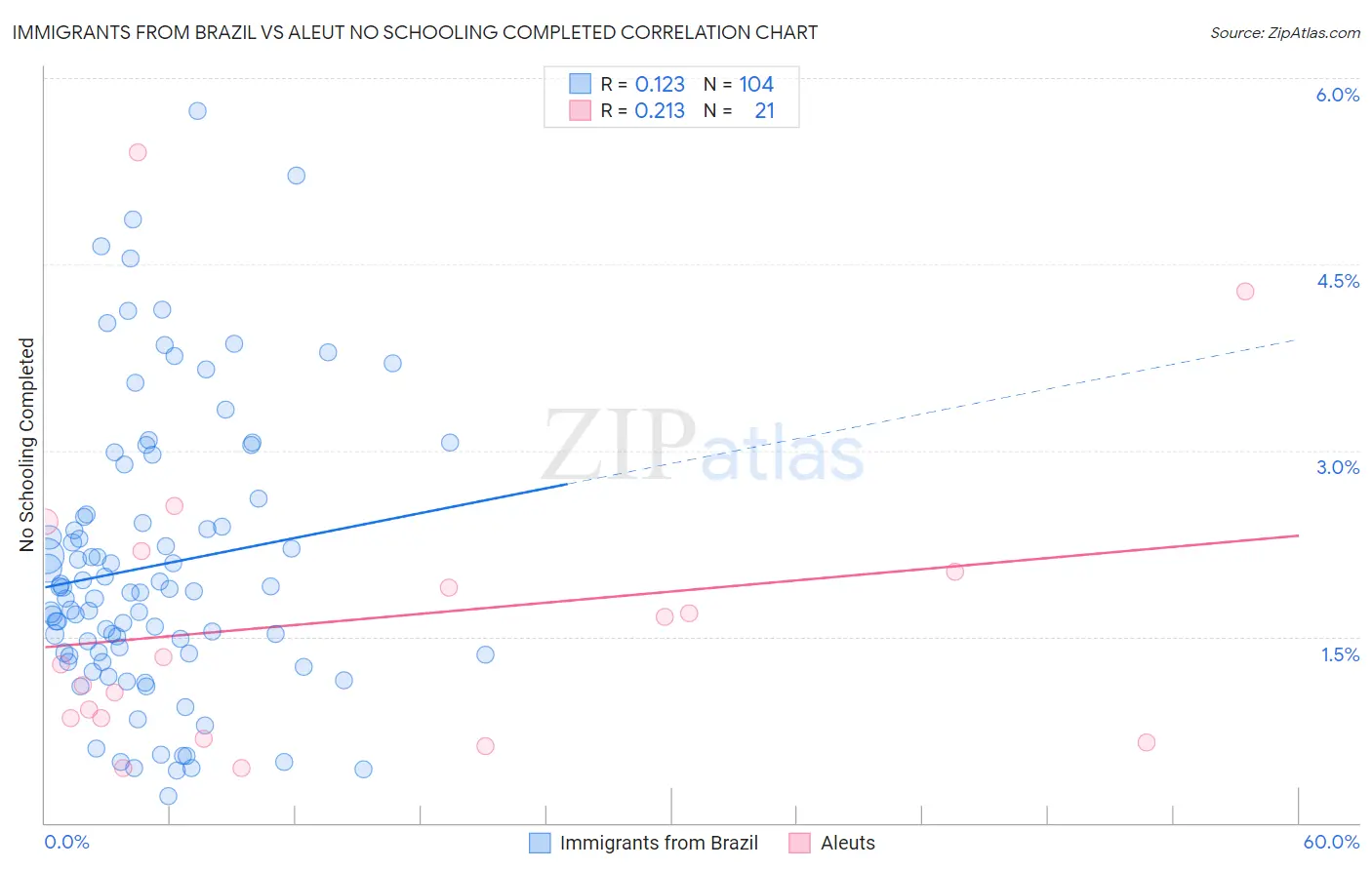 Immigrants from Brazil vs Aleut No Schooling Completed