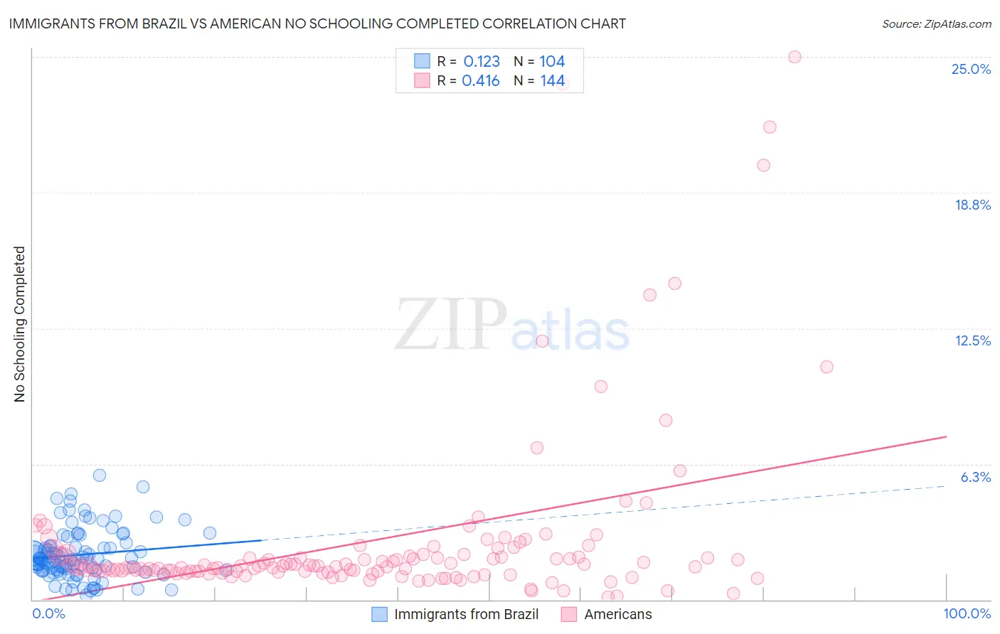 Immigrants from Brazil vs American No Schooling Completed