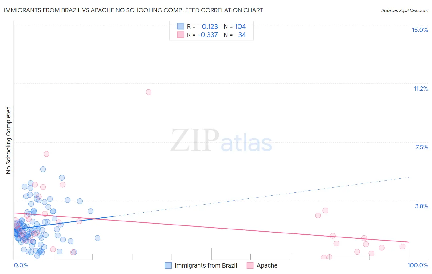 Immigrants from Brazil vs Apache No Schooling Completed