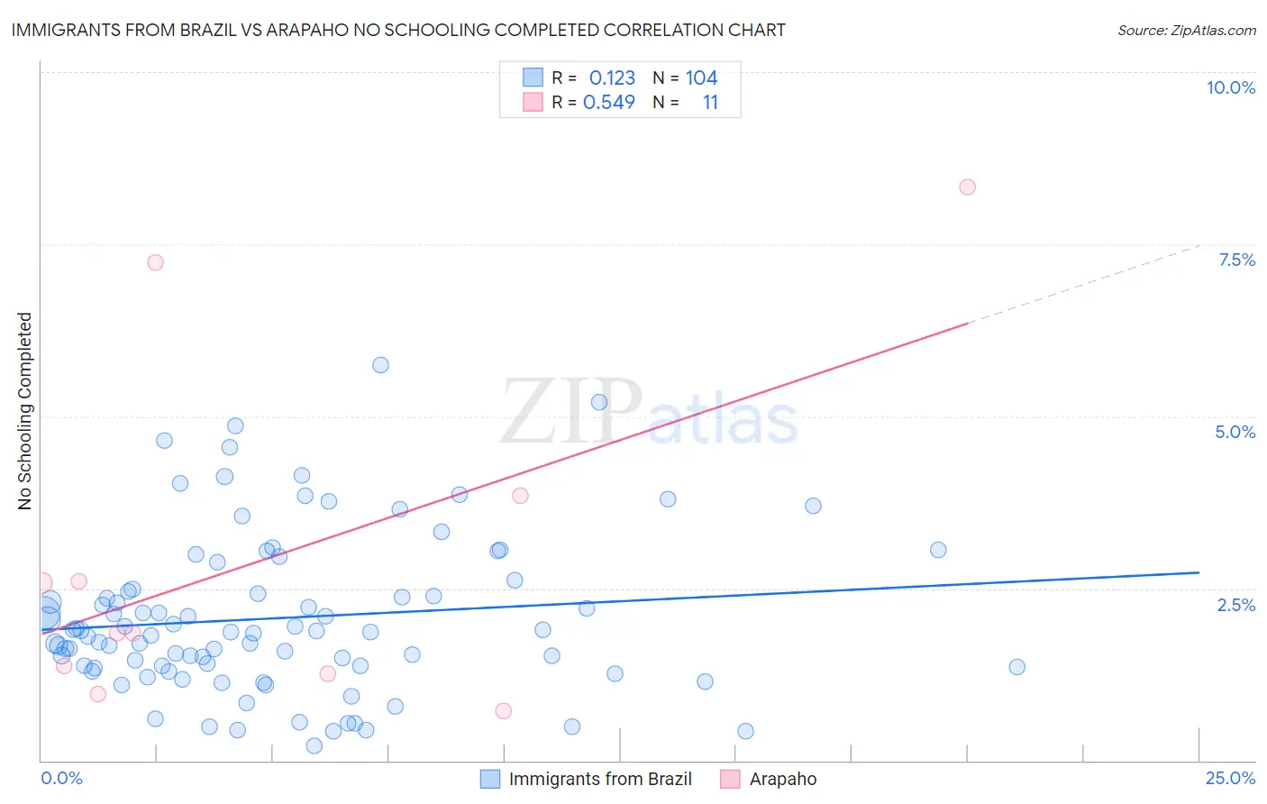 Immigrants from Brazil vs Arapaho No Schooling Completed
