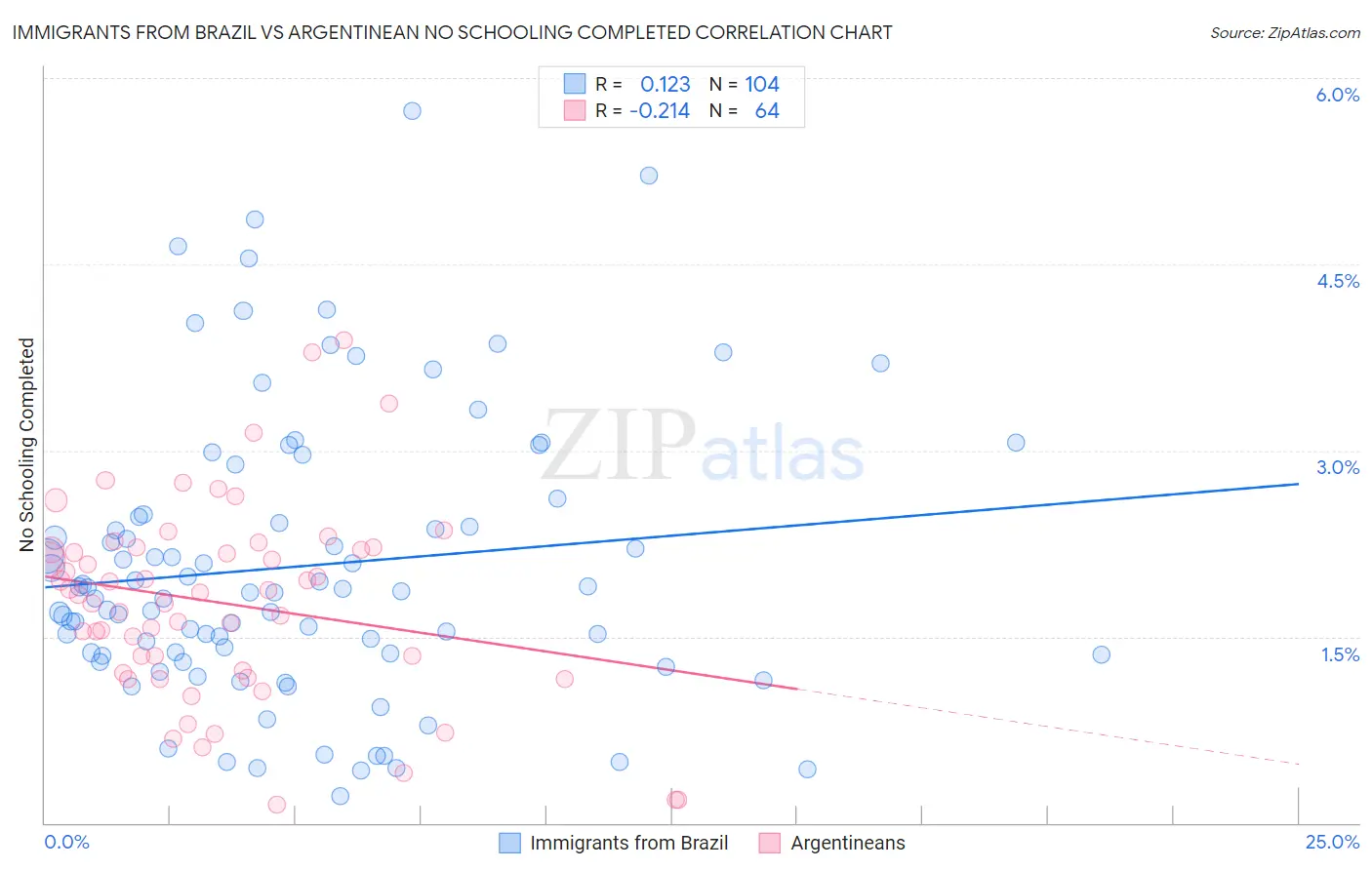 Immigrants from Brazil vs Argentinean No Schooling Completed