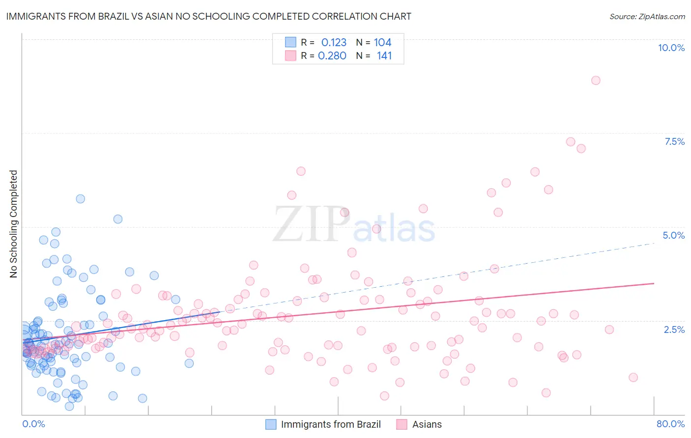 Immigrants from Brazil vs Asian No Schooling Completed