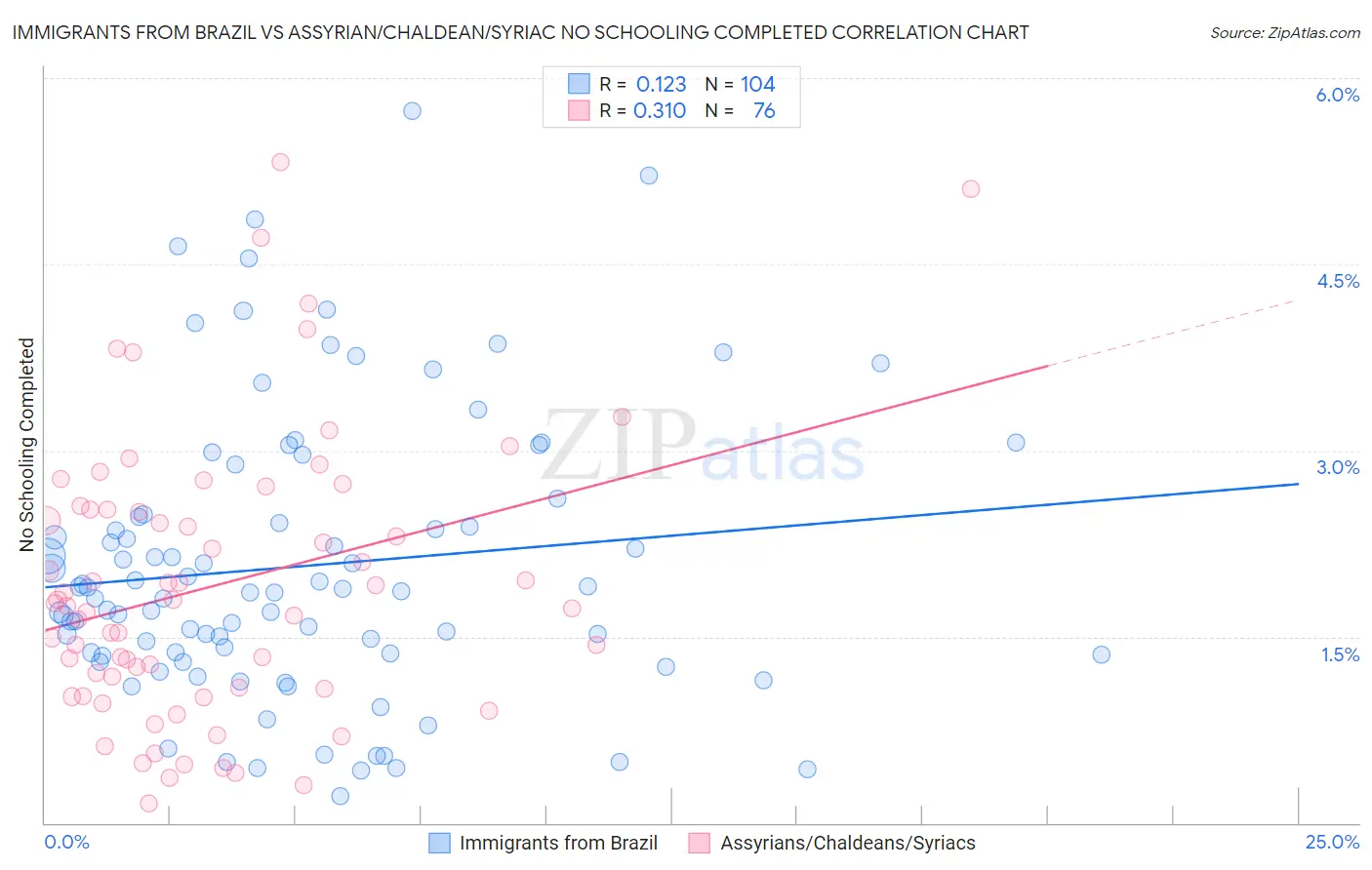Immigrants from Brazil vs Assyrian/Chaldean/Syriac No Schooling Completed