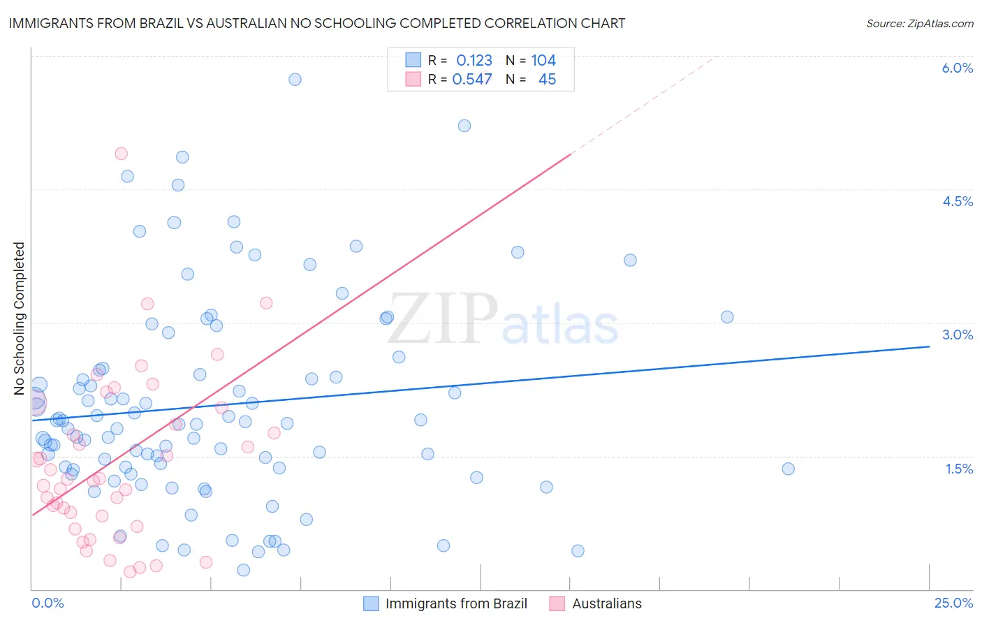Immigrants from Brazil vs Australian No Schooling Completed