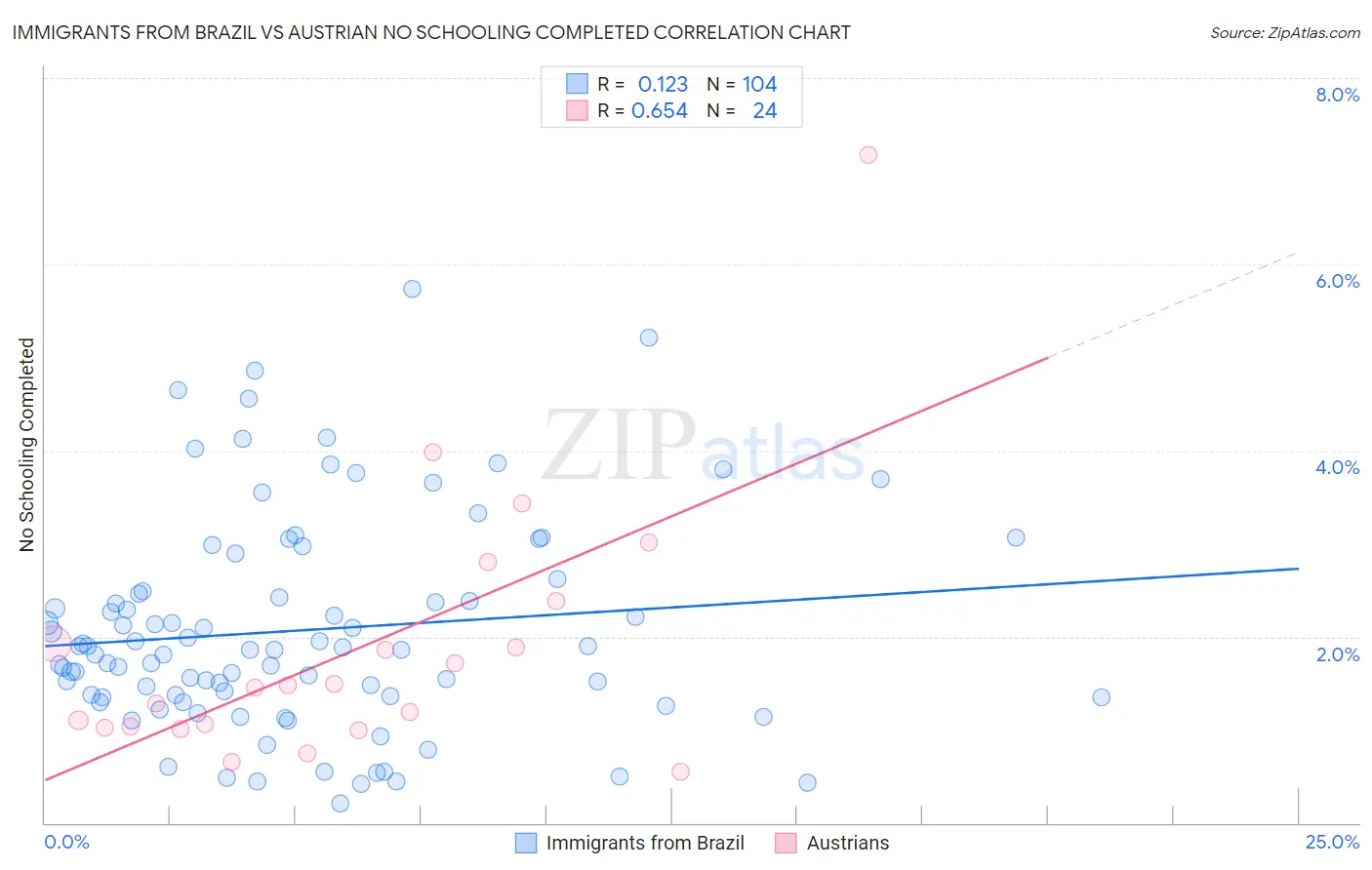 Immigrants from Brazil vs Austrian No Schooling Completed