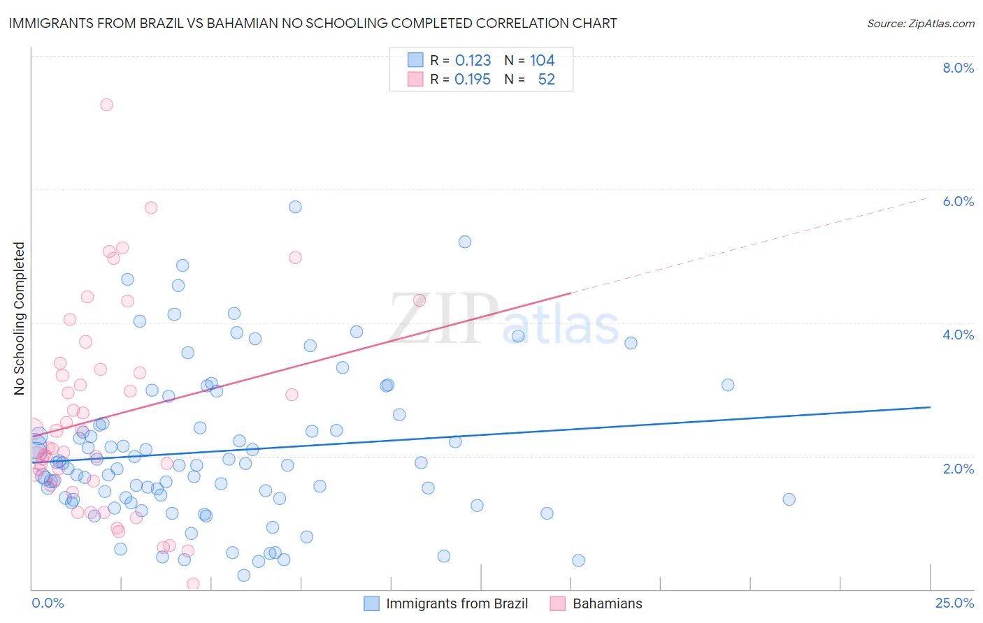 Immigrants from Brazil vs Bahamian No Schooling Completed