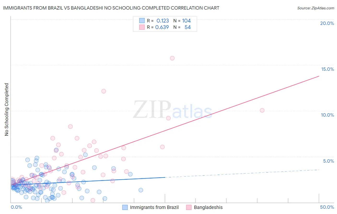 Immigrants from Brazil vs Bangladeshi No Schooling Completed