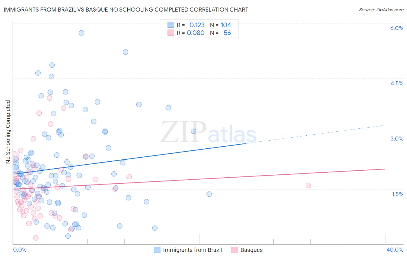 Immigrants from Brazil vs Basque No Schooling Completed
