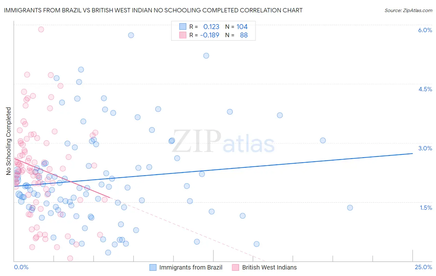 Immigrants from Brazil vs British West Indian No Schooling Completed