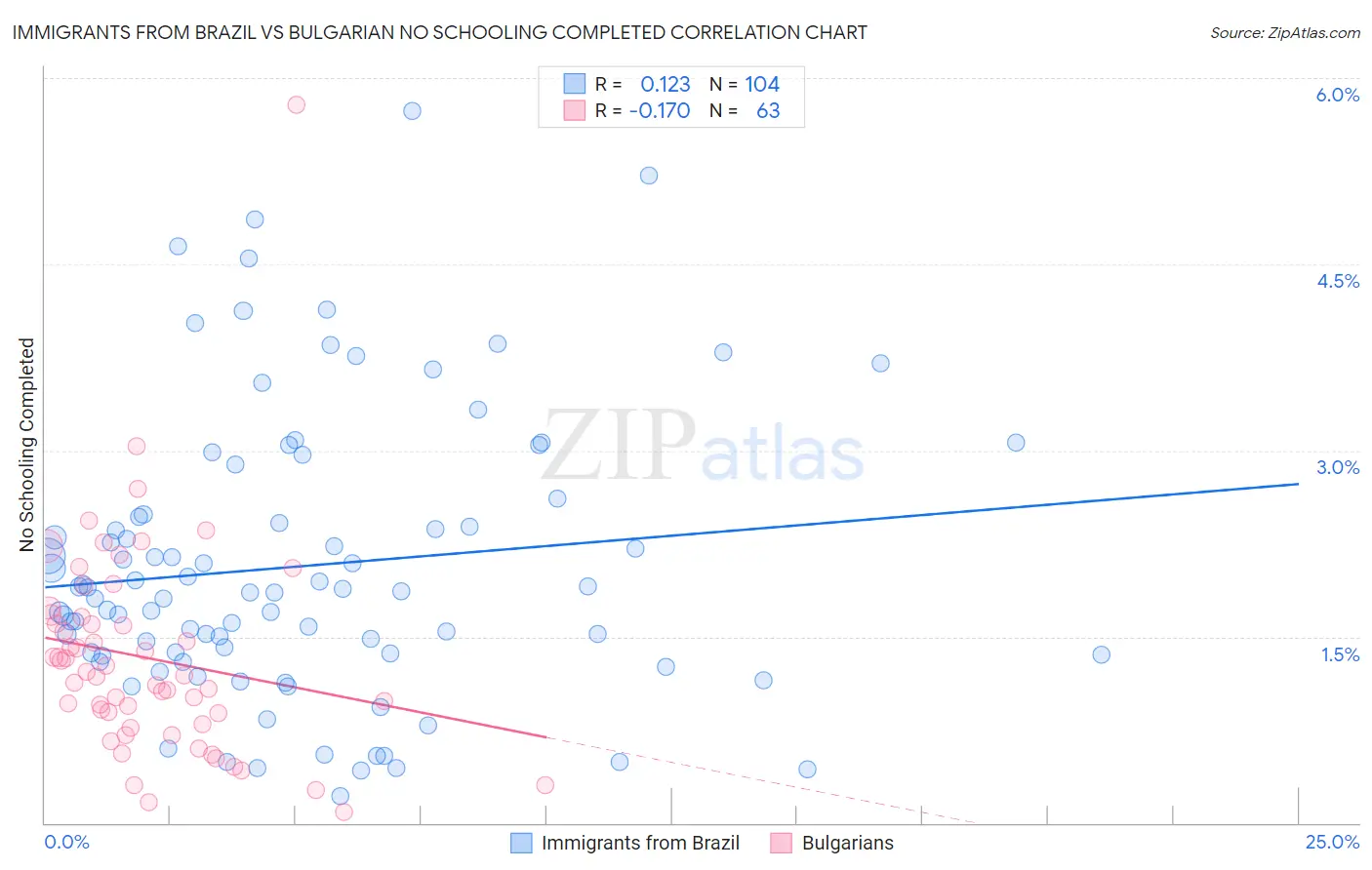 Immigrants from Brazil vs Bulgarian No Schooling Completed
