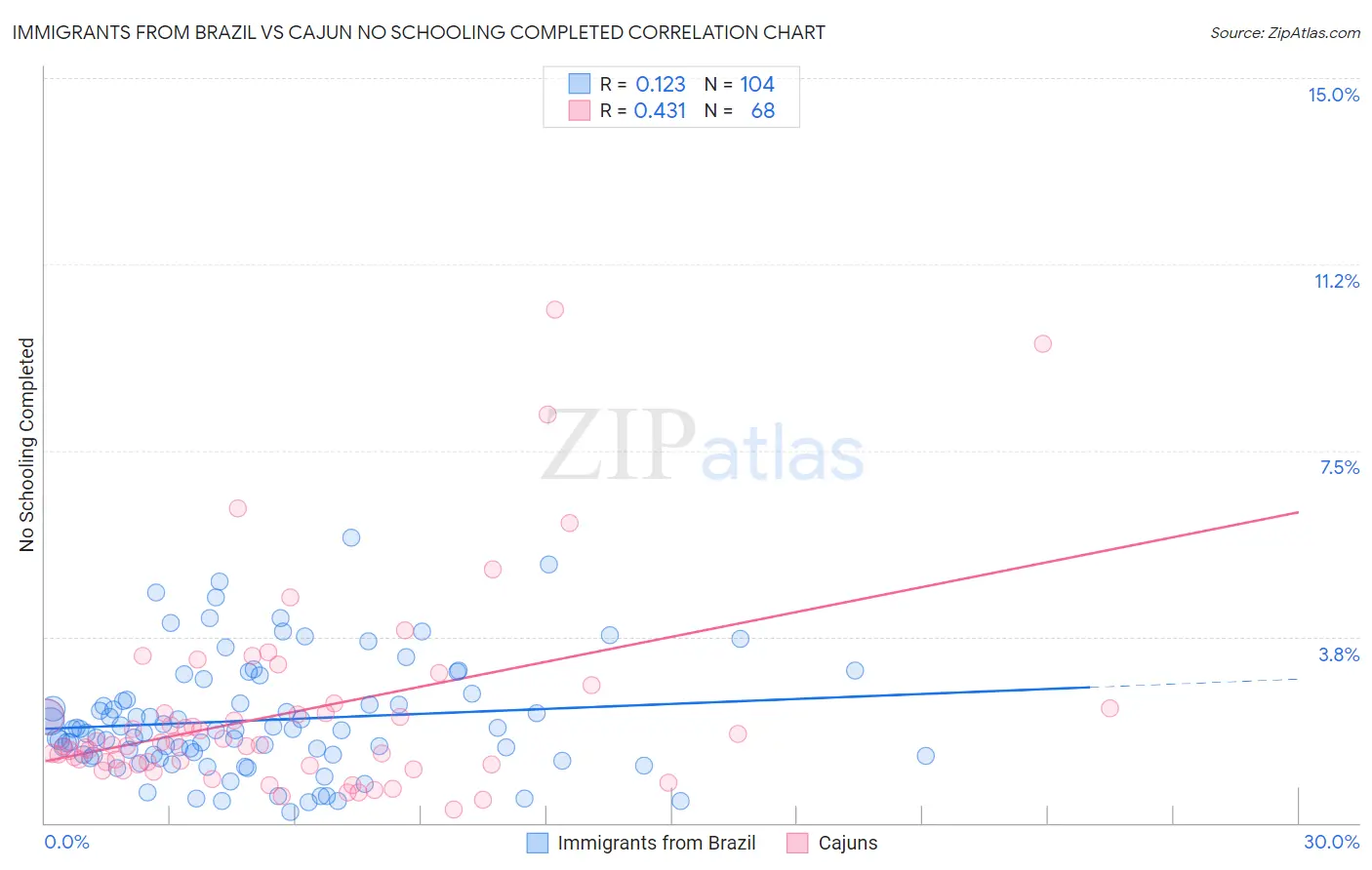 Immigrants from Brazil vs Cajun No Schooling Completed