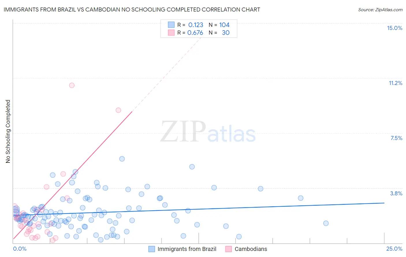 Immigrants from Brazil vs Cambodian No Schooling Completed