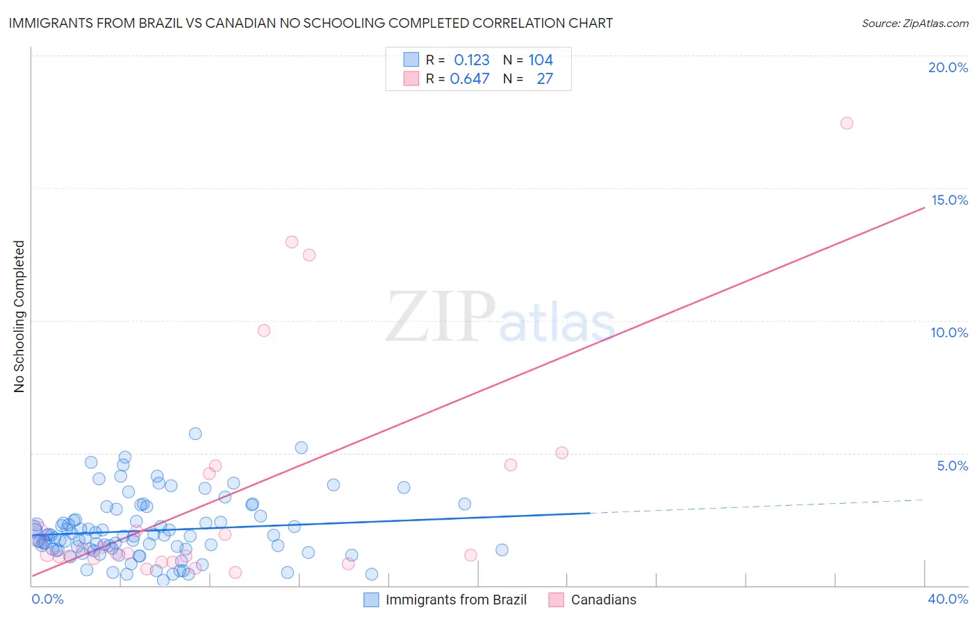 Immigrants from Brazil vs Canadian No Schooling Completed