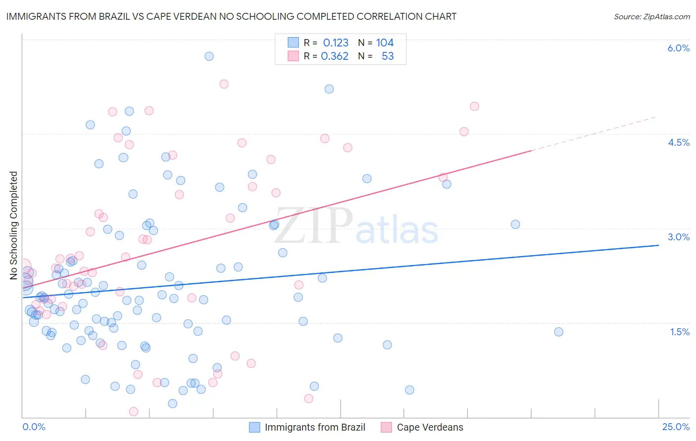 Immigrants from Brazil vs Cape Verdean No Schooling Completed