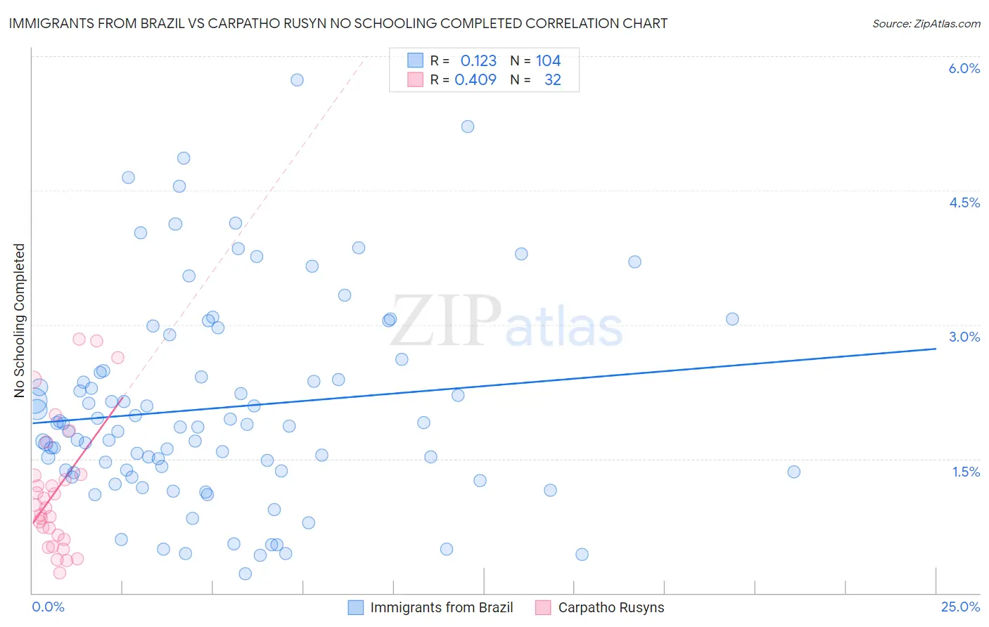 Immigrants from Brazil vs Carpatho Rusyn No Schooling Completed